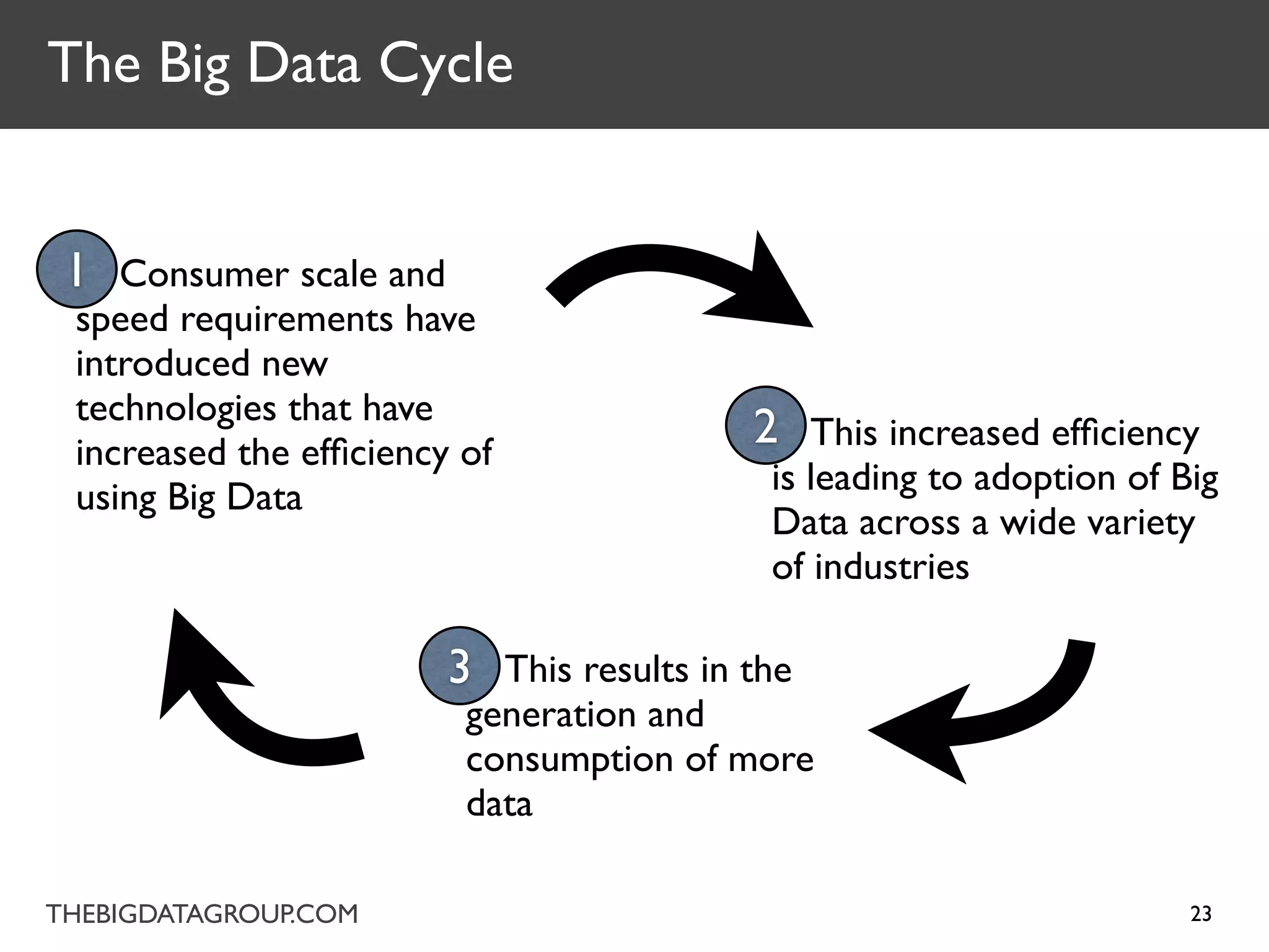 The Big Data Cycle


 1 Consumer scale and
 1)
 speed requirements have
 introduced new
 technologies that have
 increased the efﬁciency of
                                            22) This increased efﬁciency
                                             is leading to adoption of Big
 using Big Data
                                             Data across a wide variety
                                             of industries

                        33) This results in the
                         generation and
                         consumption of more
                         data

THEBIGDATAGROUP.COM                                                     23
 