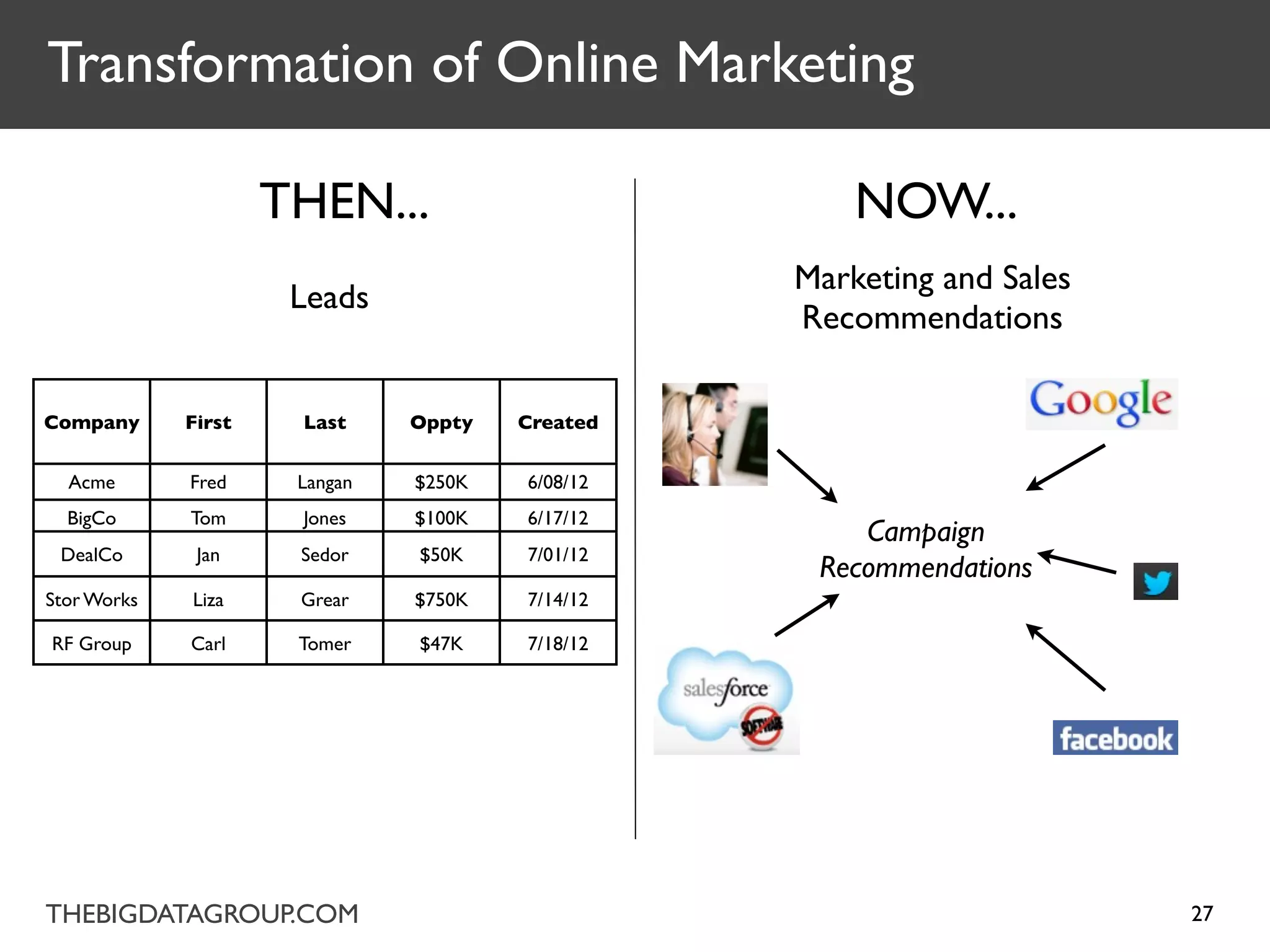 Transformation of Online Marketing

                     THEN...                         NOW...
                                                 Marketing and Sales
                      Leads
                                                 Recommendations

Company      First    Last     Oppty   Created


  Acme       Fred     Langan   $250K   6/08/12
  BigCo      Tom      Jones    $100K   6/17/12
                                                     Campaign
 DealCo       Jan     Sedor    $50K    7/01/12
                                                  Recommendations
Stor Works   Liza     Grear    $750K   7/14/12

RF Group     Carl     Tomer    $47K    7/18/12




THEBIGDATAGROUP.COM                                                    27
 