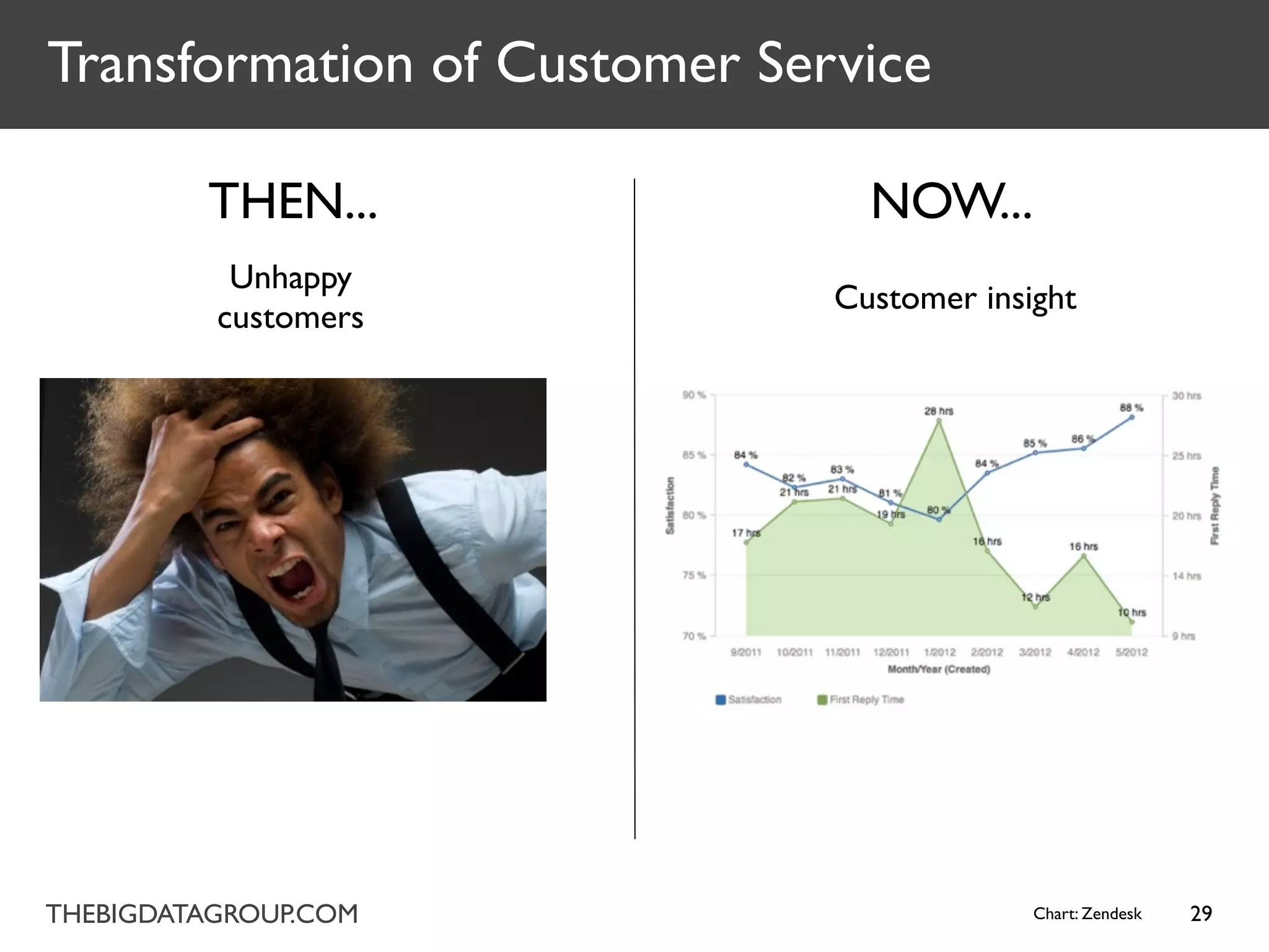 Transformation of Customer Service

         THEN...                NOW...
           Unhappy
                              Customer insight
          customers




THEBIGDATAGROUP.COM                        Chart: Zendesk   29
 