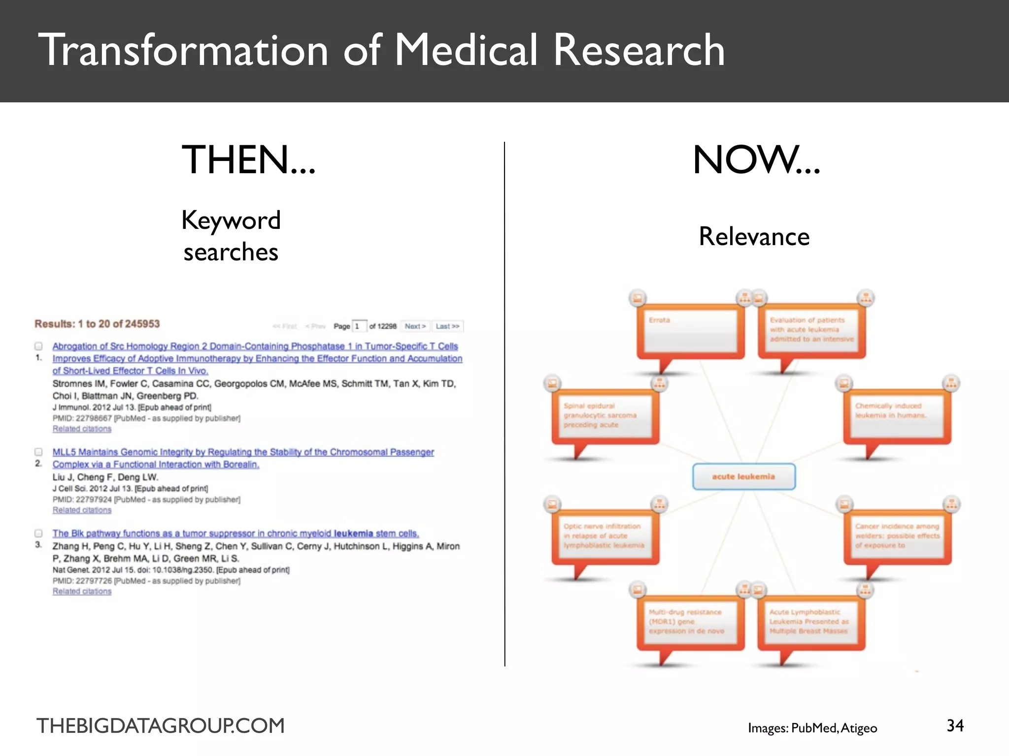 Transformation of Medical Research

           THEN...              NOW...
           Keyword
                                Relevance
           searches




THEBIGDATAGROUP.COM                  Images: PubMed, Atigeo   34
 