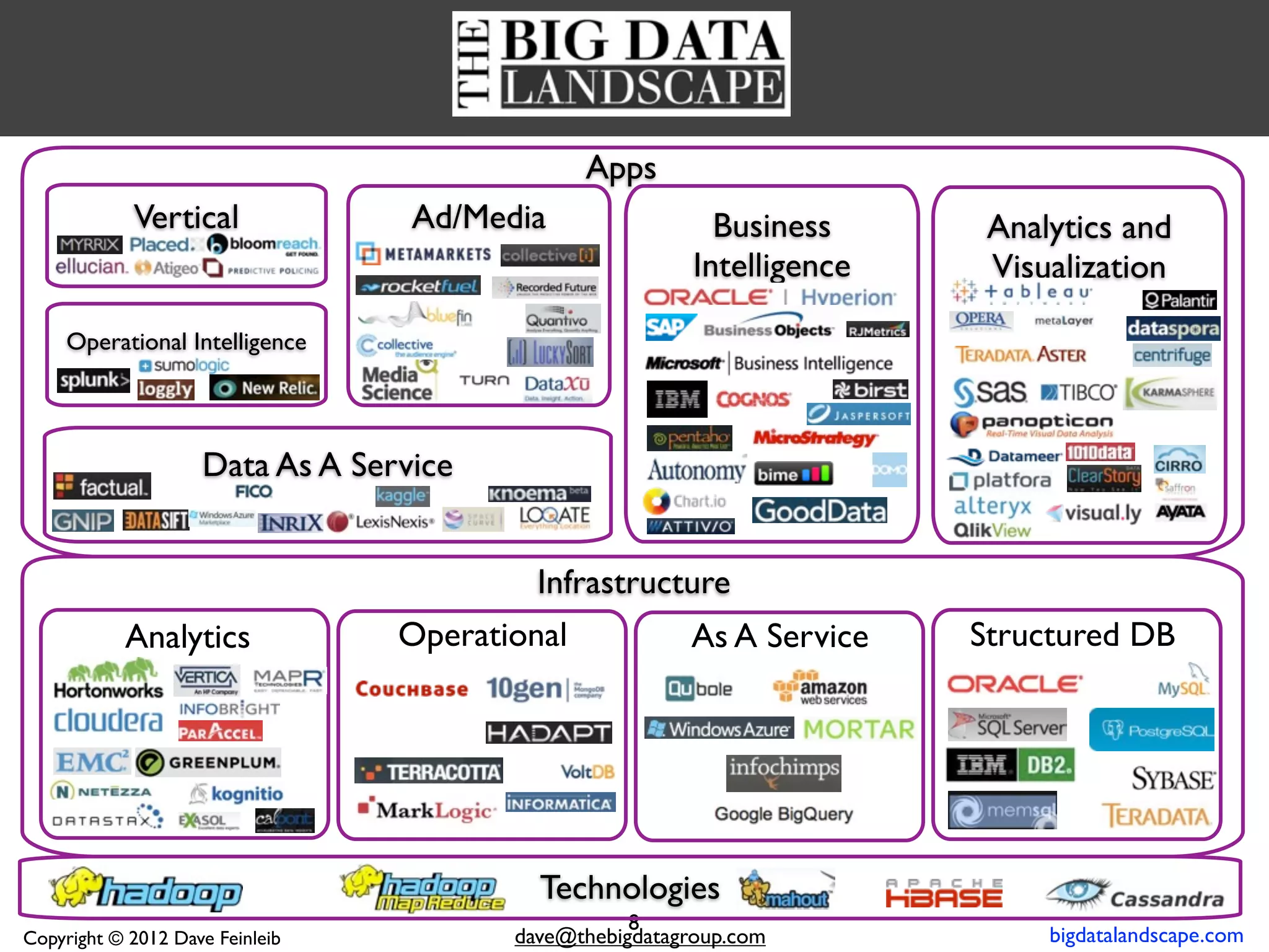 Apps
            Vertical              Ad/Media                 Business      Analytics and
                                                         Intelligence    Visualization

     Operational Intelligence




                    Data As A Service


                                          Infrastructure
           Analytics             Operational            As A Service    Structured DB




                                          Technologies
                                                   8
Copyright © 2012 Dave Feinleib          dave@thebigdatagroup.com             bigdatalandscape.com
 