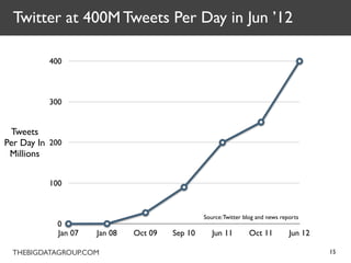 Twitter at 400M Tweets Per Day in Jun ’12

          400



          300


 Tweets
Per Day In 200
 Millions


          100



                                                Source: Twitter blog and news reports
            0
            Jan 07   Jan 08   Oct 09   Sep 10      Jun 11        Oct 11          Jun 12

  THEBIGDATAGROUP.COM                                                                     15
 