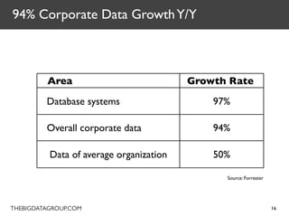94% Corporate Data Growth Y/Y



         Area                            Growth Rate

         Database systems                    97%

         Overall corporate data              94%

          Data of average organization       50%

                                               Source: Forrester




THEBIGDATAGROUP.COM                                                16
 