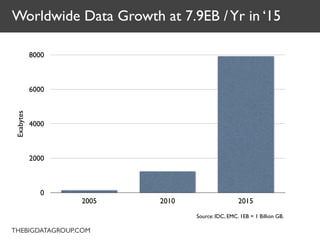 Worldwide Data Growth at 7.9EB / Yr in ‘15

            8000



            6000
 Exabytes




            4000



       ...