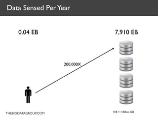 Data Sensed Per Year


      0.04 EB                     7,910 EB



                      200,000X




                  ...