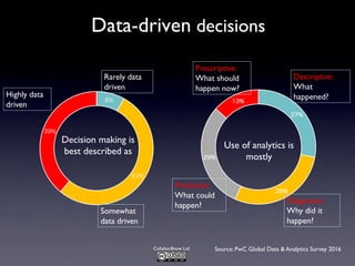 Collabor8now Ltd
Data-driven decisions
Source: PwC Global Data & Analytics Survey 2016
8%
53%
39%
Highly data
driven
Rarely data
driven
Somewhat
data driven
Decision making is
best described as
27%
28%
29%
13%
Predictive:
What could
happen?
Use of analytics is
mostly
Prescriptive:
What should
happen now?
Descriptive:
What
happened?
Diagnostic:
Why did it
happen?
 