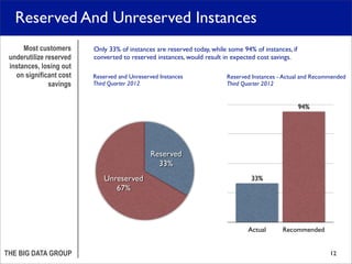 Reserved And Unreserved Instances
                         Web Browser Market Share
      Most customers     Only 33% of i...