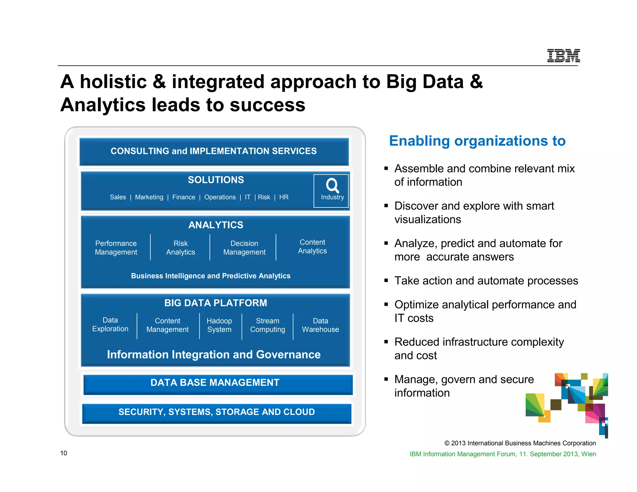 © 2013 International Business Machines Corporation
10 IBM Information Management Forum, 11. September 2013, Wien
A holistic & integrated approach to Big Data &
Analytics leads to success
Assemble and combine relevant mix
of information
Discover and explore with smart
visualizations
Analyze, predict and automate for
more accurate answers
Take action and automate processes
Optimize analytical performance and
IT costs
Reduced infrastructure complexity
and cost
Manage, govern and secure
information
Enabling organizations to
Performance
Management
Content
Analytics
Decision
Management
Risk
Analytics
Business Intelligence and Predictive Analytics
Information Integration and Governance
BIG DATA PLATFORM
SECURITY, SYSTEMS, STORAGE AND CLOUD
Sales | Marketing | Finance | Operations | IT | Risk | HR
ANALYTICS
SOLUTIONS
Industry
CONSULTING and IMPLEMENTATION SERVICES
Content
Management
Data
Warehouse
Stream
Computing
Hadoop
System
DATA BASE MANAGEMENT
Data
Exploration
 