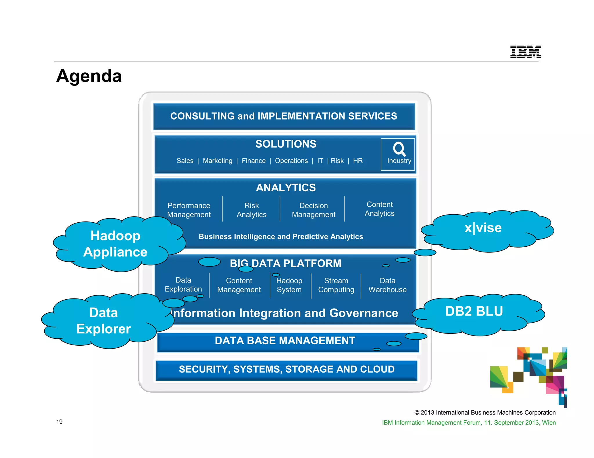 © 2013 International Business Machines Corporation
19 IBM Information Management Forum, 11. September 2013, Wien
Agenda
Performance
Management
Content
Analytics
Decision
Management
Risk
Analytics
Business Intelligence and Predictive Analytics
Information Integration and Governance
BIG DATA PLATFORM
SECURITY, SYSTEMS, STORAGE AND CLOUD
Sales | Marketing | Finance | Operations | IT | Risk | HR
ANALYTICS
SOLUTIONS
Industry
CONSULTING and IMPLEMENTATION SERVICES
Content
Management
Data
Warehouse
Stream
Computing
Hadoop
System
DATA BASE MANAGEMENT
Data
Exploration
DB2 BLU
Hadoop
Appliance
x|vise
Data
Explorer
 