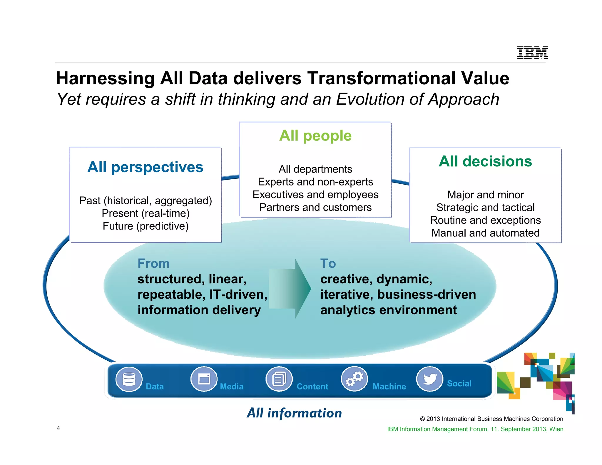 © 2013 International Business Machines Corporation
4 IBM Information Management Forum, 11. September 2013, Wien
Harnessing All Data delivers Transformational Value
Yet requires a shift in thinking and an Evolution of Approach
All perspectives
Past (historical, aggregated)
Present (real-time)
Future (predictive)
All decisions
Major and minor
Strategic and tactical
Routine and exceptions
Manual and automated
All people
All departments
Experts and non-experts
Executives and employees
Partners and customers
All information
Data Media Content Machine Social
From
structured, linear,
repeatable, IT-driven,
information delivery
To
creative, dynamic,
iterative, business-driven
analytics environment
All people
All departments
Experts and non-experts
Executives and employees
Partners and customers
All perspectives
Past (historical, aggregated)
Present (real-time)
Future (predictive)
All people
All departments
Experts and non-experts
Executives and employees
Partners and customers
All decisions
Major and minor
Strategic and tactical
Routine and exceptions
Manual and automated
All people
All departments
Experts and non-experts
Executives and employees
Partners and customers
All decisions
Major and minor
Strategic and tactical
Routine and exceptions
Manual and automated
All perspectives
Past (historical, aggregated)
Present (real-time)
Future (predictive)
All people
All departments
Experts and non-experts
Executives and employees
Partners and customers
All decisions
Major and minor
Strategic and tactical
Routine and exceptions
Manual and automated
 