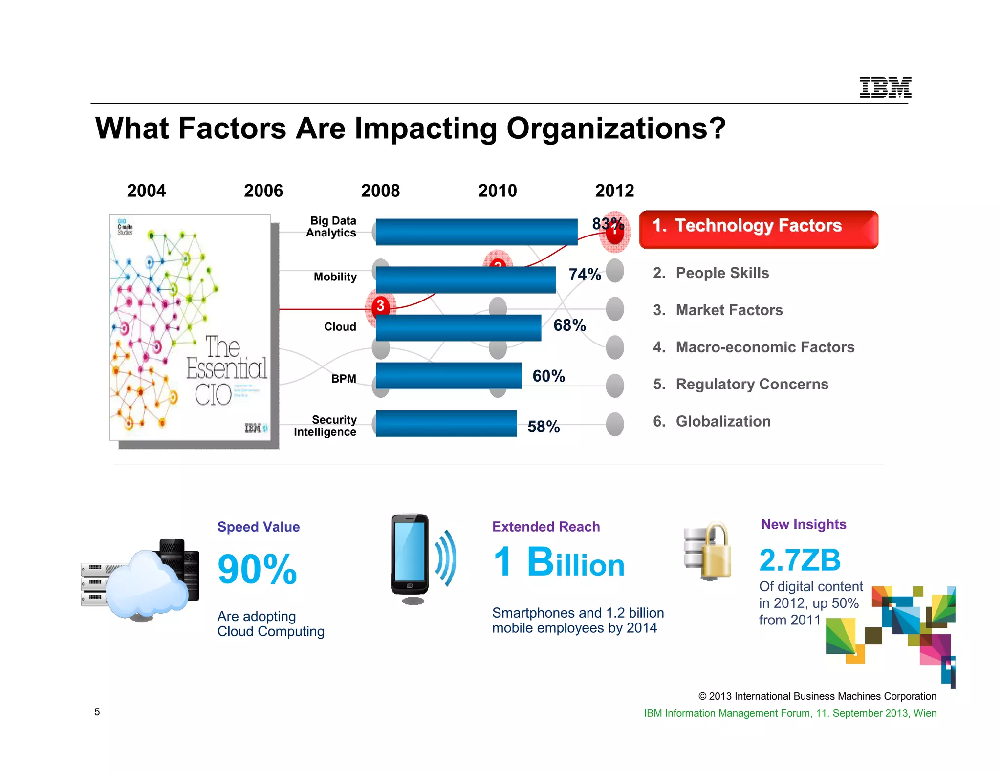 © 2013 International Business Machines Corporation
5 IBM Information Management Forum, 11. September 2013, Wien
1. Technology Factors
2. People Skills
3. Market Factors
4. Macro-economic Factors
5. Regulatory Concerns
6. Globalization
What Factors Are Impacting Organizations?
2004 2006 2008 2010 2012
1.1. Technology FactorsTechnology Factors
6
3 3
2
1
Are adopting
Cloud Computing
90%
Speed Value
2.7ZB
Of digital content
in 2012, up 50%
from 2011
New Insights
1 Billion
Extended Reach
Smartphones and 1.2 billion
mobile employees by 2014
Cloud
BPM
83%
74%
68%
60%
58%
Security
Intelligence
Big Data
Analytics
Mobility
 
