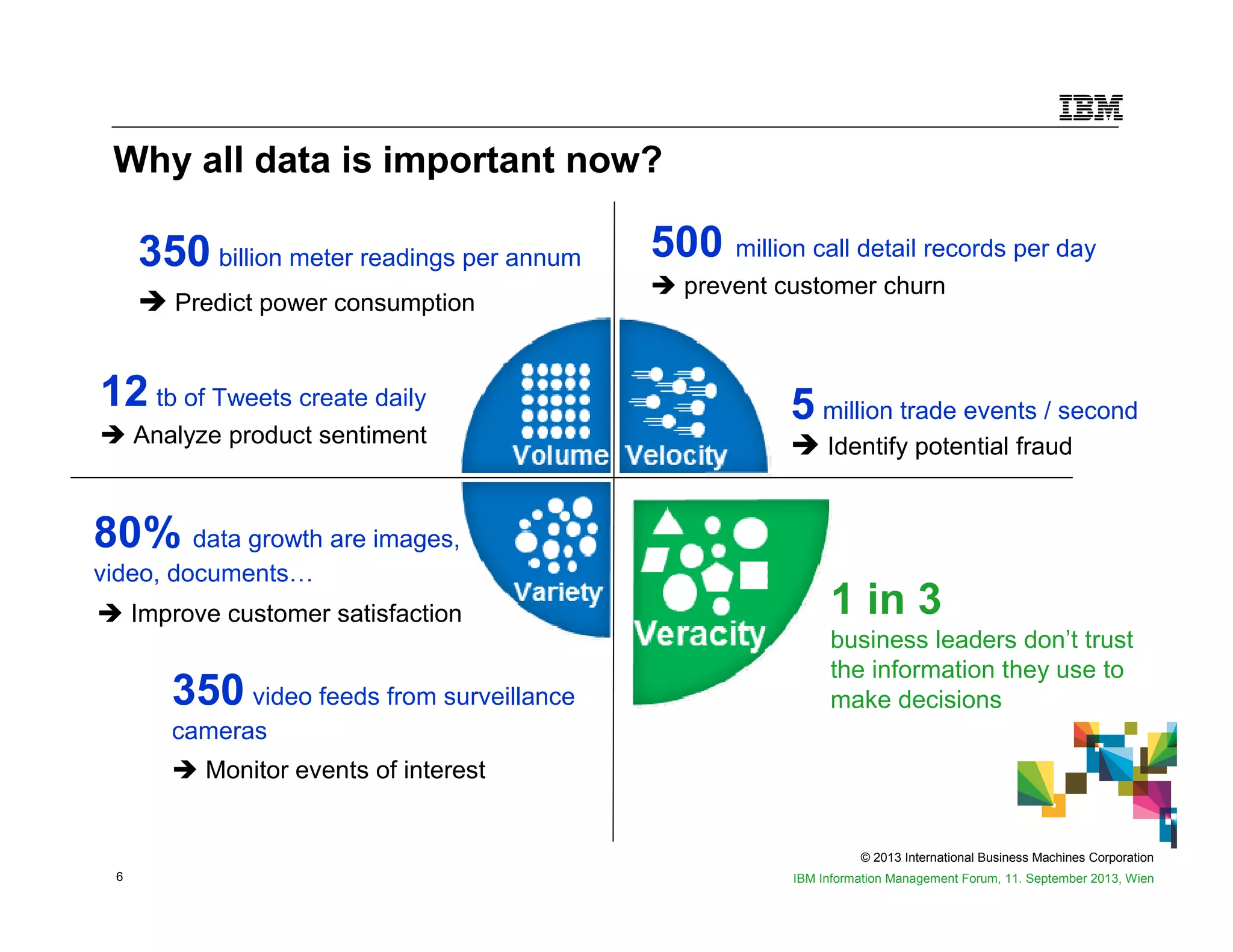 © 2013 International Business Machines Corporation
6 IBM Information Management Forum, 11. September 2013, Wien
Why all data is important now?
12 tb of Tweets create daily
Analyze product sentiment
350 billion meter readings per annum
Predict power consumption
80% data growth are images,
video, documents<
Improve customer satisfaction
350 video feeds from surveillance
cameras
Monitor events of interest
500 million call detail records per day
prevent customer churn
5 million trade events / second
Identify potential fraud
1 in 3
business leaders don’t trust
the information they use to
make decisions
 