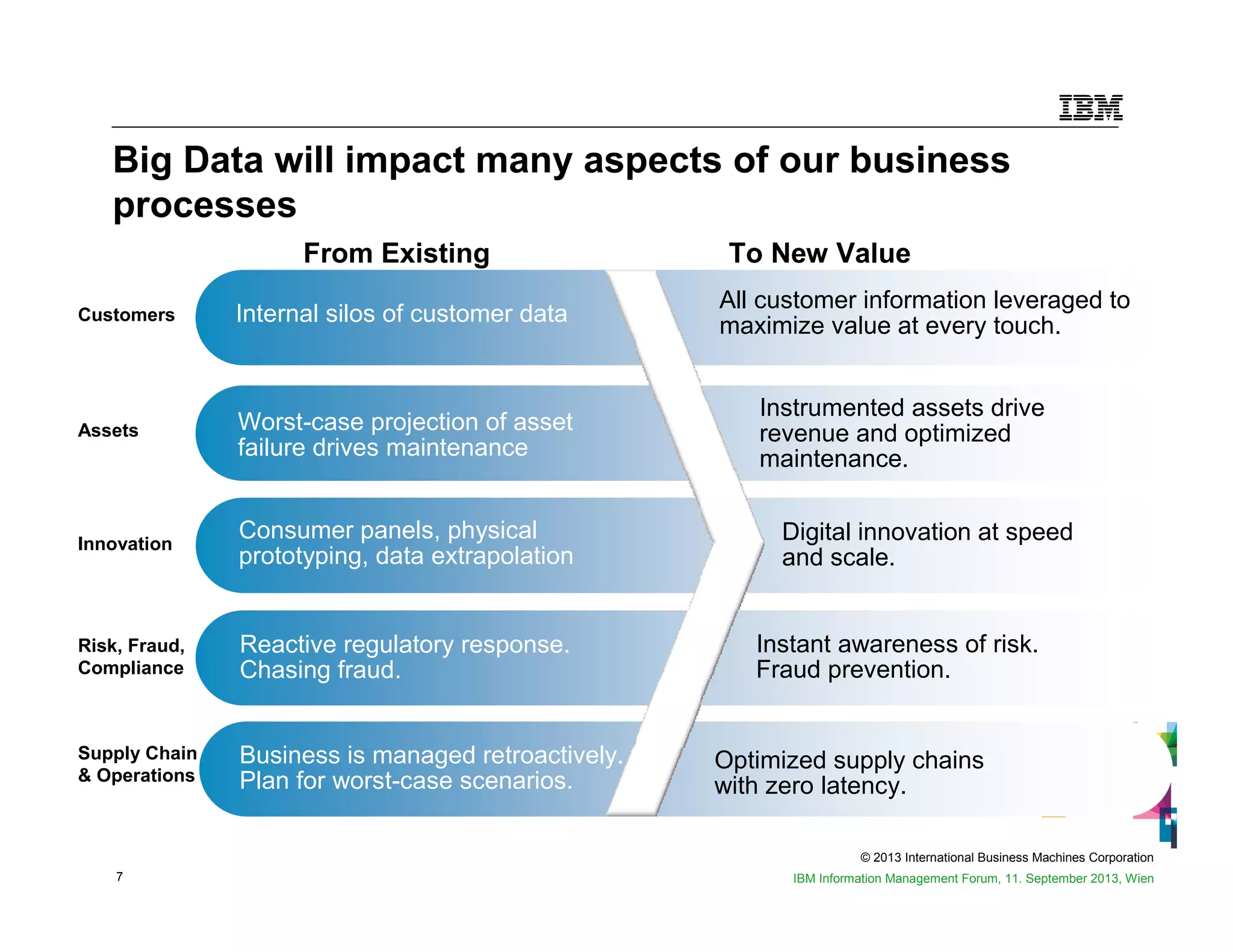 © 2013 International Business Machines Corporation
7 IBM Information Management Forum, 11. September 2013, Wien
Big Data will impact many aspects of our business
processes
All customer information leveraged to
maximize value at every touch.
Optimized supply chains
with zero latency.
Digital innovation at speed
and scale.
Instant awareness of risk.
Fraud prevention.
Instrumented assets drive
revenue and optimized
maintenance.
Business is managed retroactively.
Plan for worst-case scenarios.
Reactive regulatory response.
Chasing fraud.
Consumer panels, physical
prototyping, data extrapolation
Worst-case projection of asset
failure drives maintenance
Internal silos of customer data
From Existing To New Value
Customers
Assets
Innovation
Risk, Fraud,
Compliance
Supply Chain
& Operations
 