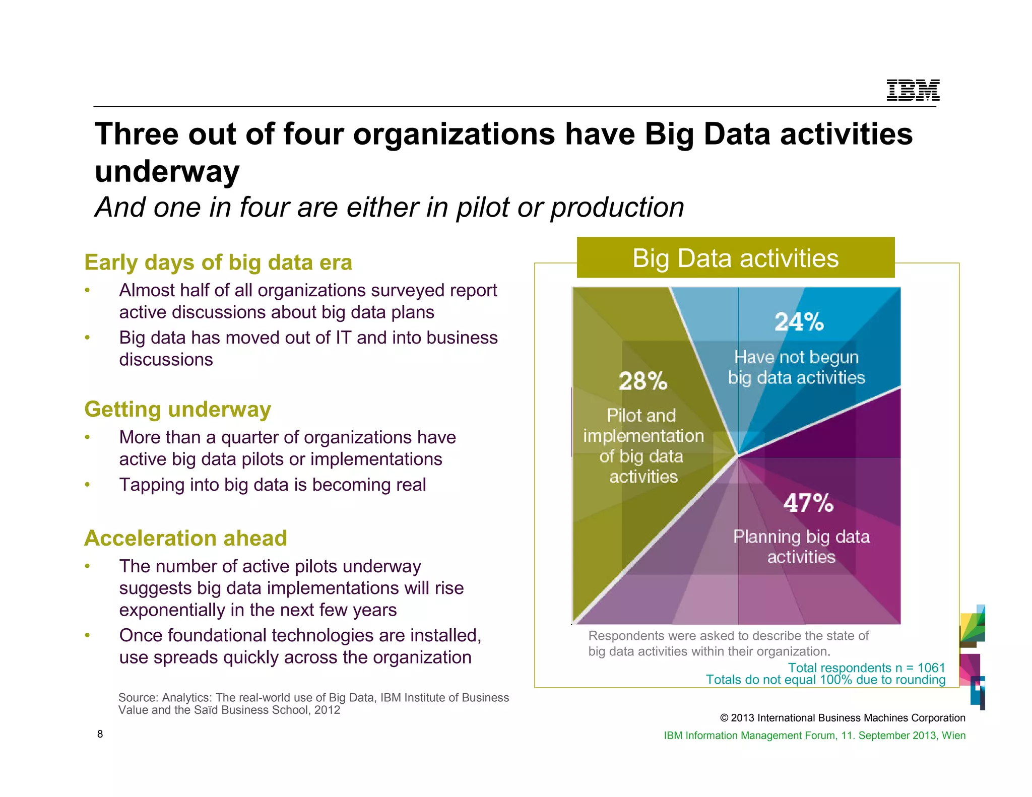 © 2013 International Business Machines Corporation
8 IBM Information Management Forum, 11. September 2013, Wien
Total respondents n = 1061
Totals do not equal 100% due to rounding
Big Data activities
Respondents were asked to describe the state of
big data activities within their organization.
Three out of four organizations have Big Data activities
underway
And one in four are either in pilot or production
Early days of big data era
• Almost half of all organizations surveyed report
active discussions about big data plans
• Big data has moved out of IT and into business
discussions
Getting underway
• More than a quarter of organizations have
active big data pilots or implementations
• Tapping into big data is becoming real
Acceleration ahead
• The number of active pilots underway
suggests big data implementations will rise
exponentially in the next few years
• Once foundational technologies are installed,
use spreads quickly across the organization
Source: Analytics: The real-world use of Big Data, IBM Institute of Business
Value and the Saïd Business School, 2012
 