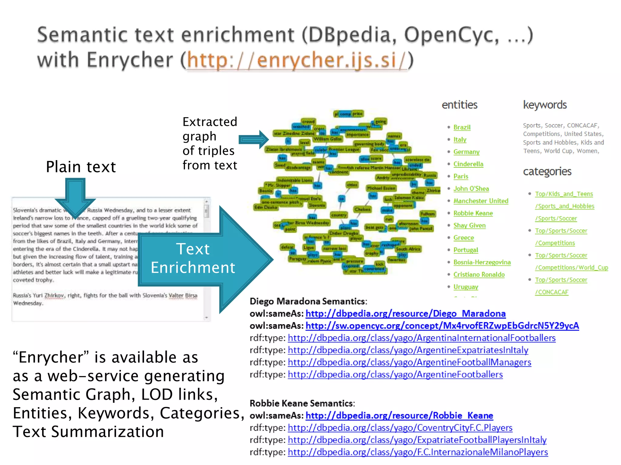 Plain text

Extracted
graph
of triples
from text

Text
Enrichment

“Enrycher” is available as
as a web-service generating
Semantic Graph, LOD links,
Entities, Keywords, Categories,
Text Summarization

 