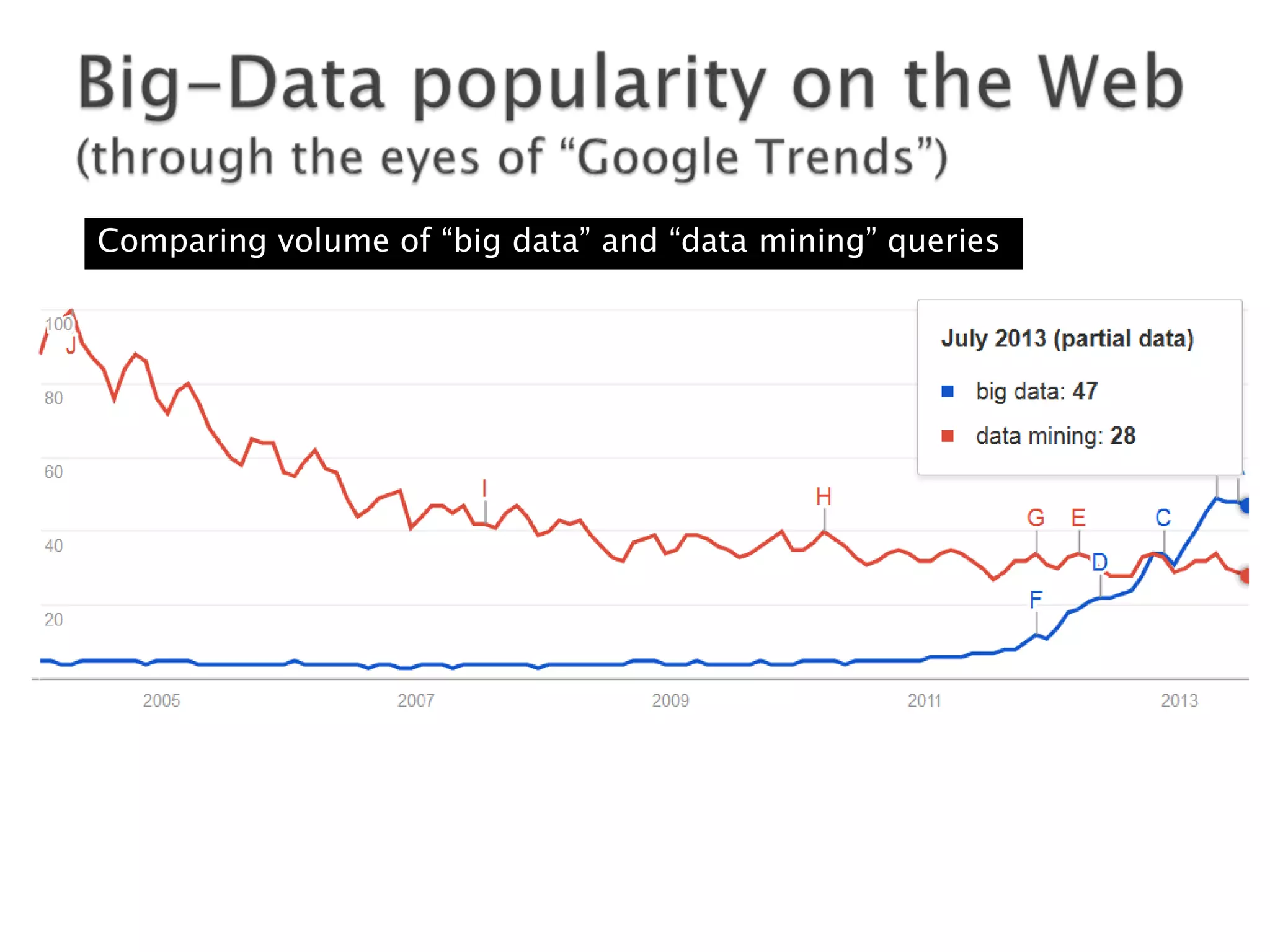 Comparing volume of “big data” and “data mining” queries

 