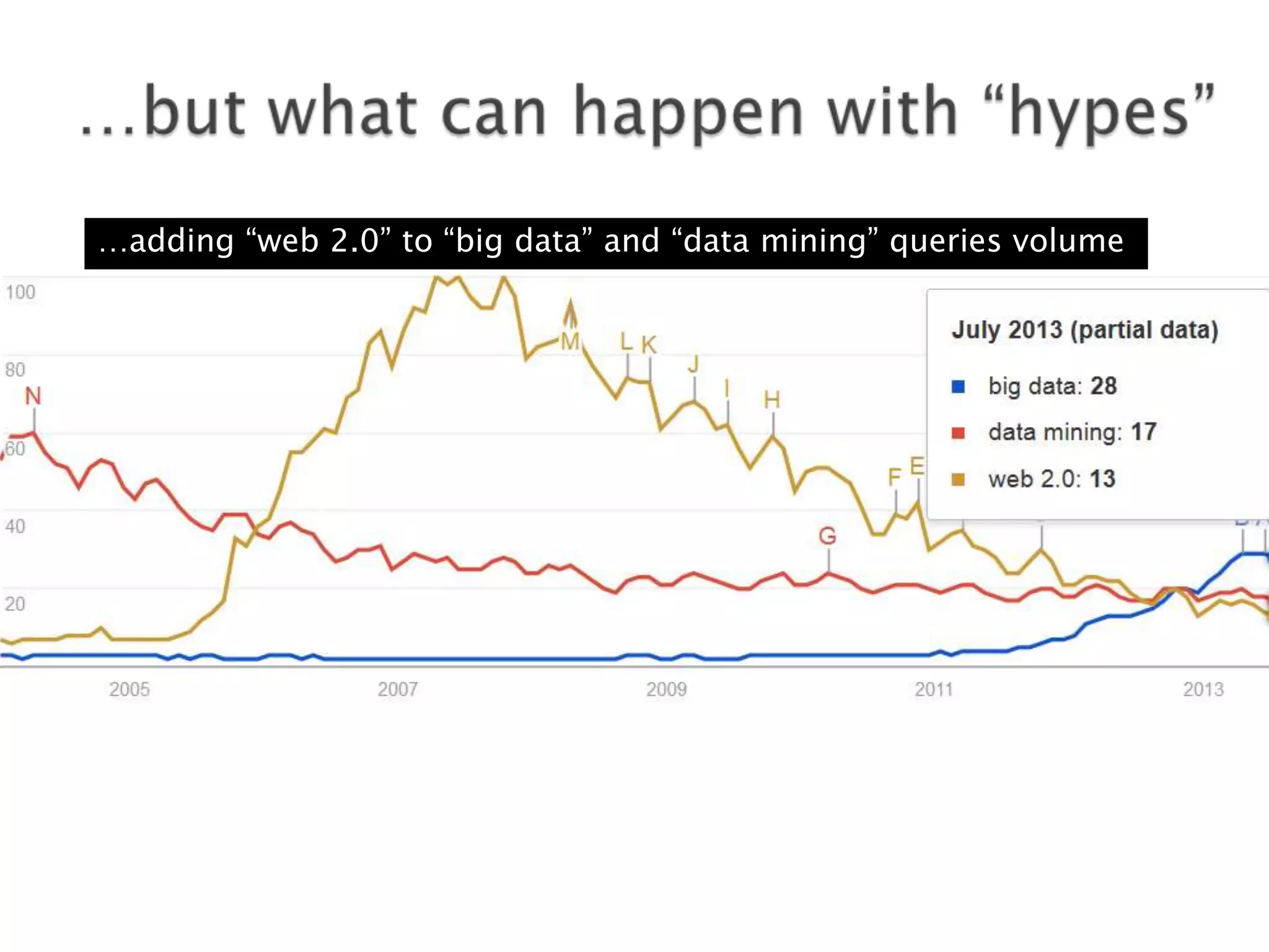 …adding “web 2.0” to “big data” and “data mining” queries volume

 