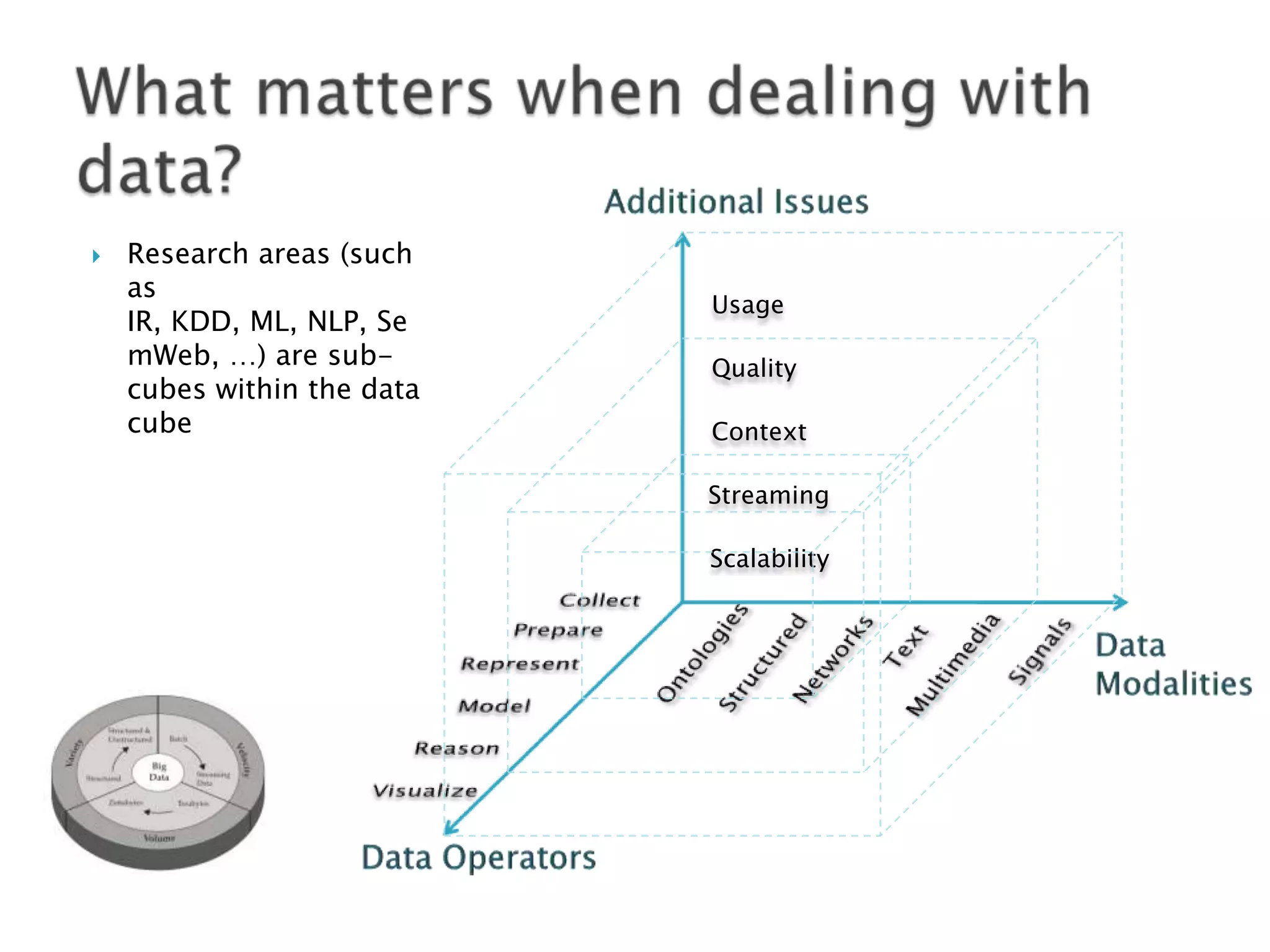 

Research areas (such
as
IR, KDD, ML, NLP, Se
mWeb, …) are subcubes within the data
cube

Usage
Quality
Context
Streaming
Scalability

 