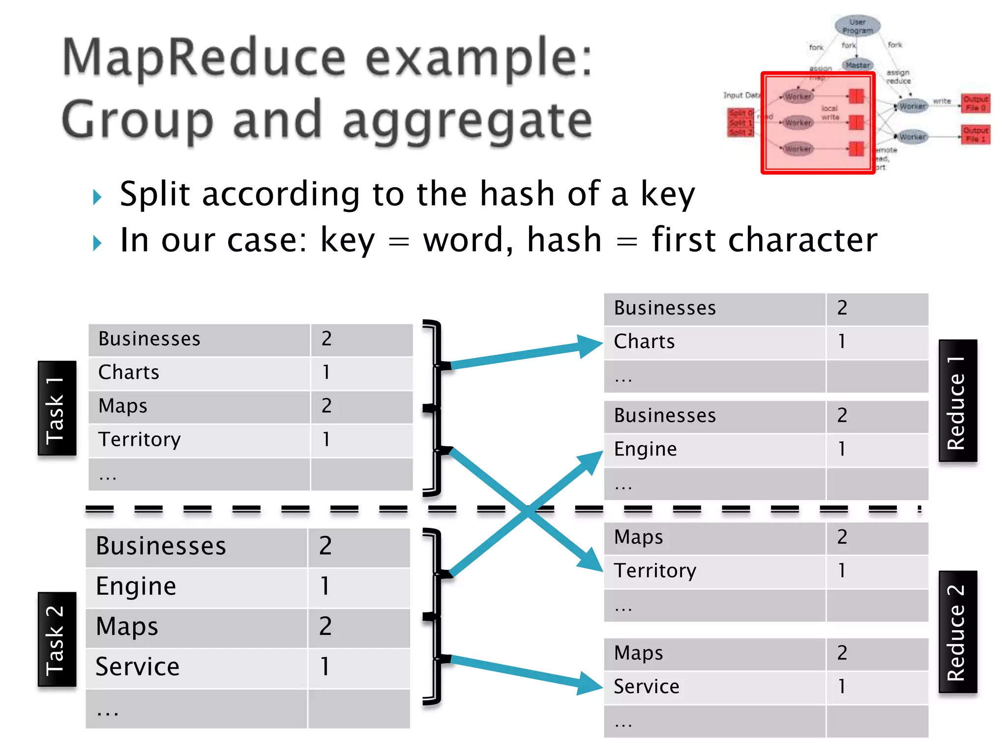 Businesses

2
1

Task 1

Businesses

2

Charts

Charts

1

…

Maps

2

Territory

1

Businesses

2

Engine

1

…

…

2

Engine
Task 2

Businesses

1

Maps

2

Service

1

…

Reduce 1



Split according to the hash of a key
In our case: key = word, hash = first character

Maps

2

Territory

1

…
Maps

2

Service

1

…

Reduce 2



 