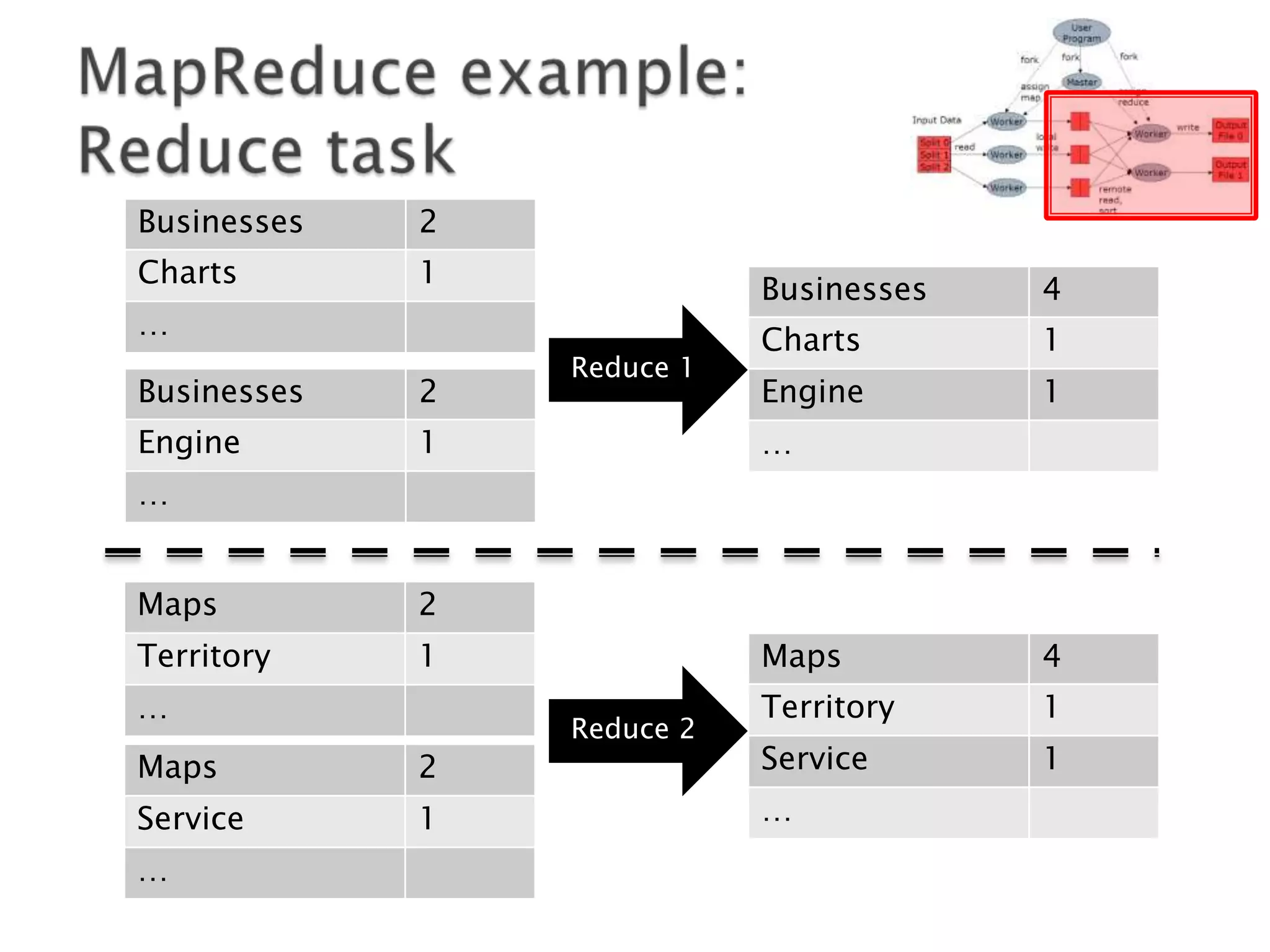 Businesses

2

Charts

1

Businesses

…
Businesses

2

Engine

Reduce 1

1

4

Charts

1

Engine

1

…

…
Maps

2

Territory

1

…
Maps

2

Service

1

…

Maps
Reduce 2

4

Territory

1

Service

1

…

 