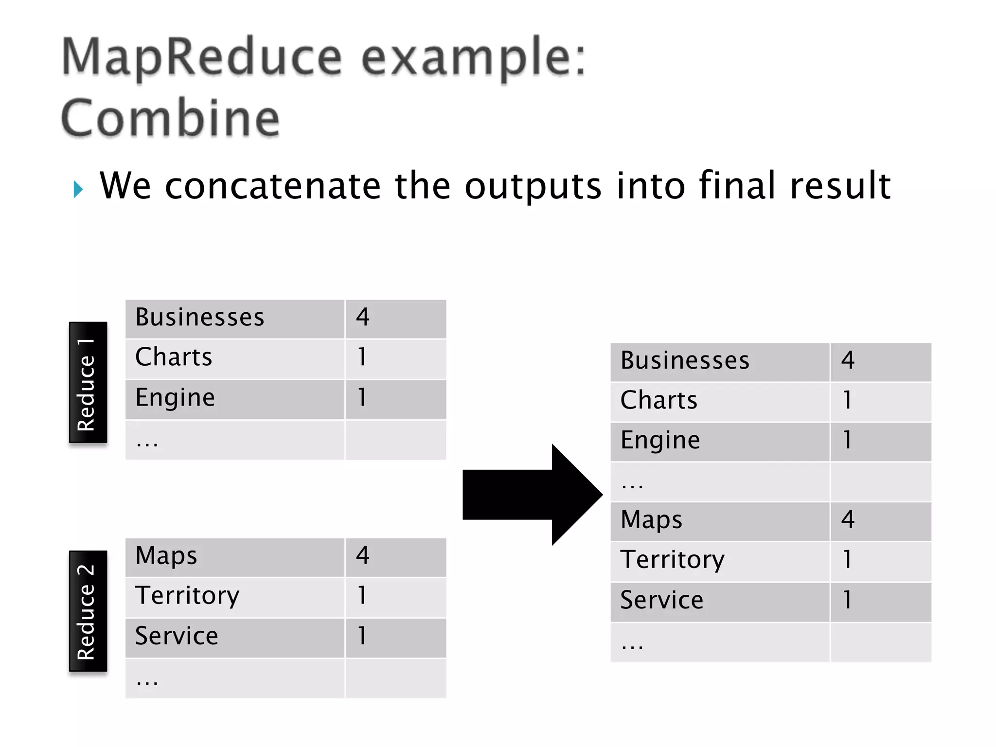 

We concatenate the outputs into final result

Reduce 1

Businesses

4

Charts

1

Businesses

4

Engine

1

Charts

1

Engine

1

…

…

Reduce 2

Maps

4

Maps

4

Territory

1

Territory

1

Service

1

Service

1

…

…

 