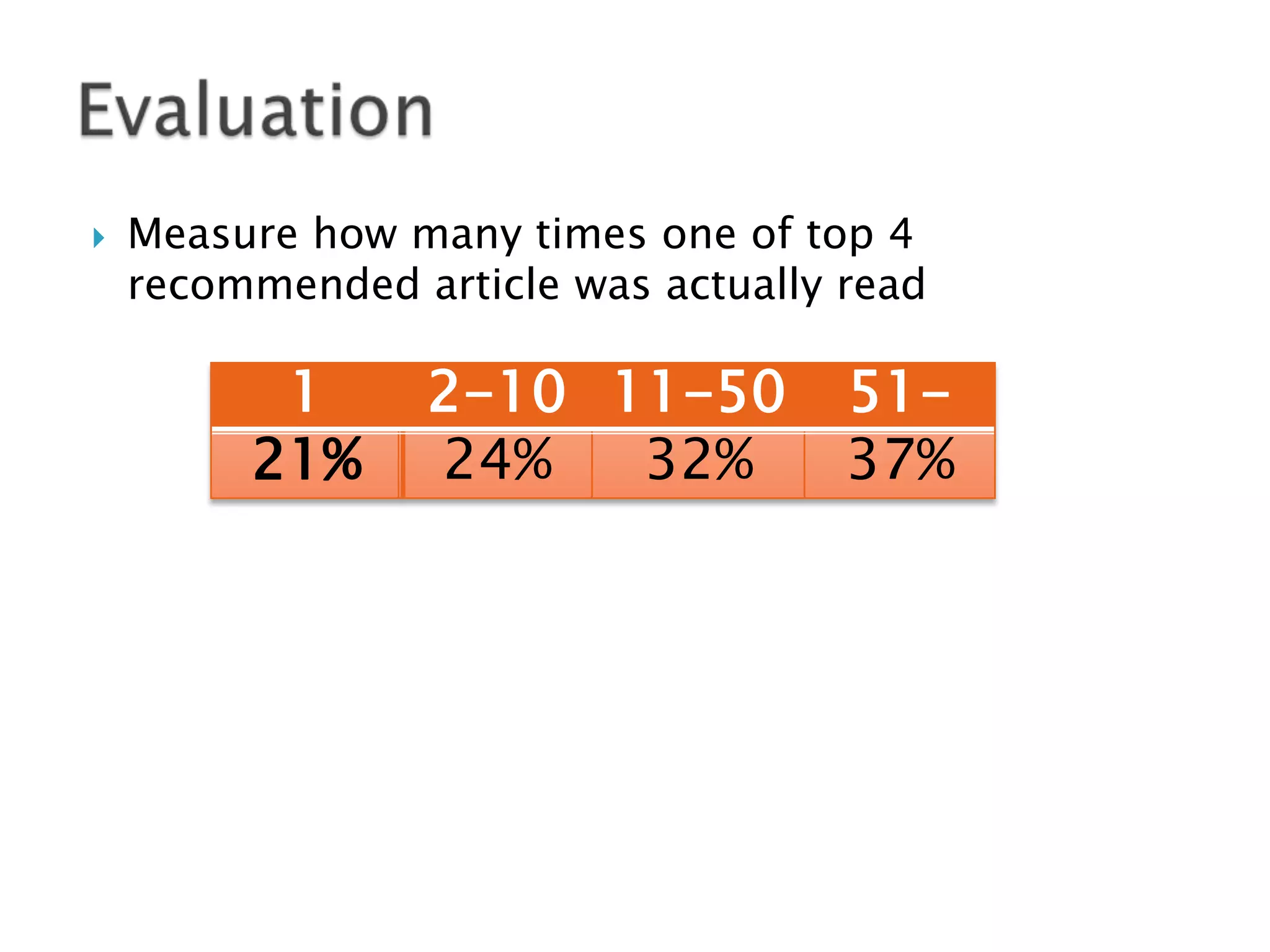 

Measure how many times one of top 4
recommended article was actually read

1
21%

2-10 11-50
24%
32%

5137%

 