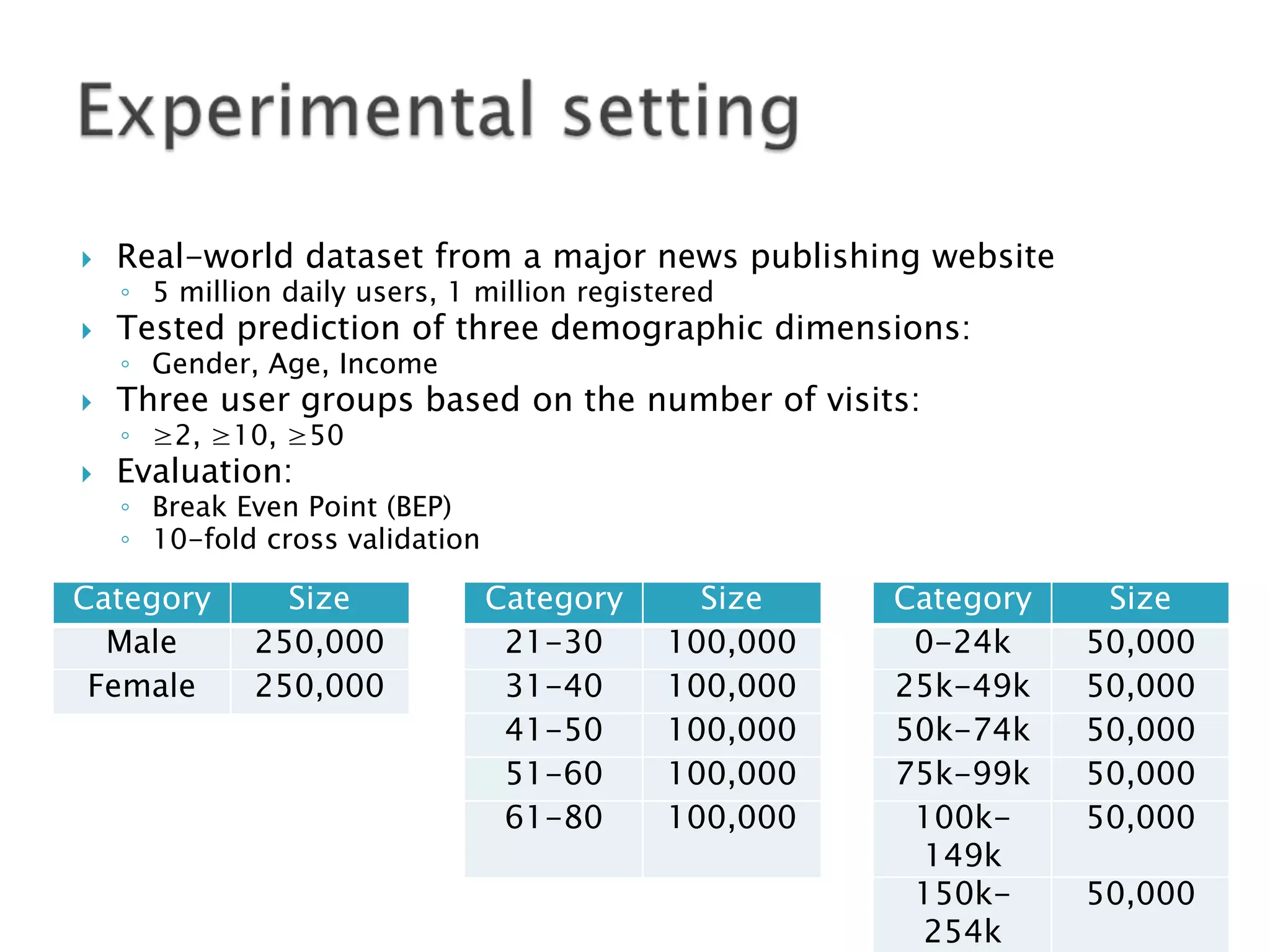 

Real-world dataset from a major news publishing website



Tested prediction of three demographic dimensions:



Three user groups based on the number of visits:



Evaluation:

◦ 5 million daily users, 1 million registered
◦ Gender, Age, Income
◦ ≥2, ≥10, ≥50

◦ Break Even Point (BEP)
◦ 10-fold cross validation

Category
Male
Female

Size
250,000
250,000

Category
21-30
31-40
41-50
51-60
61-80

Size
100,000
100,000
100,000
100,000
100,000

Category
0-24k
25k-49k
50k-74k
75k-99k
100k149k
150k254k

Size
50,000
50,000
50,000
50,000
50,000
50,000

 