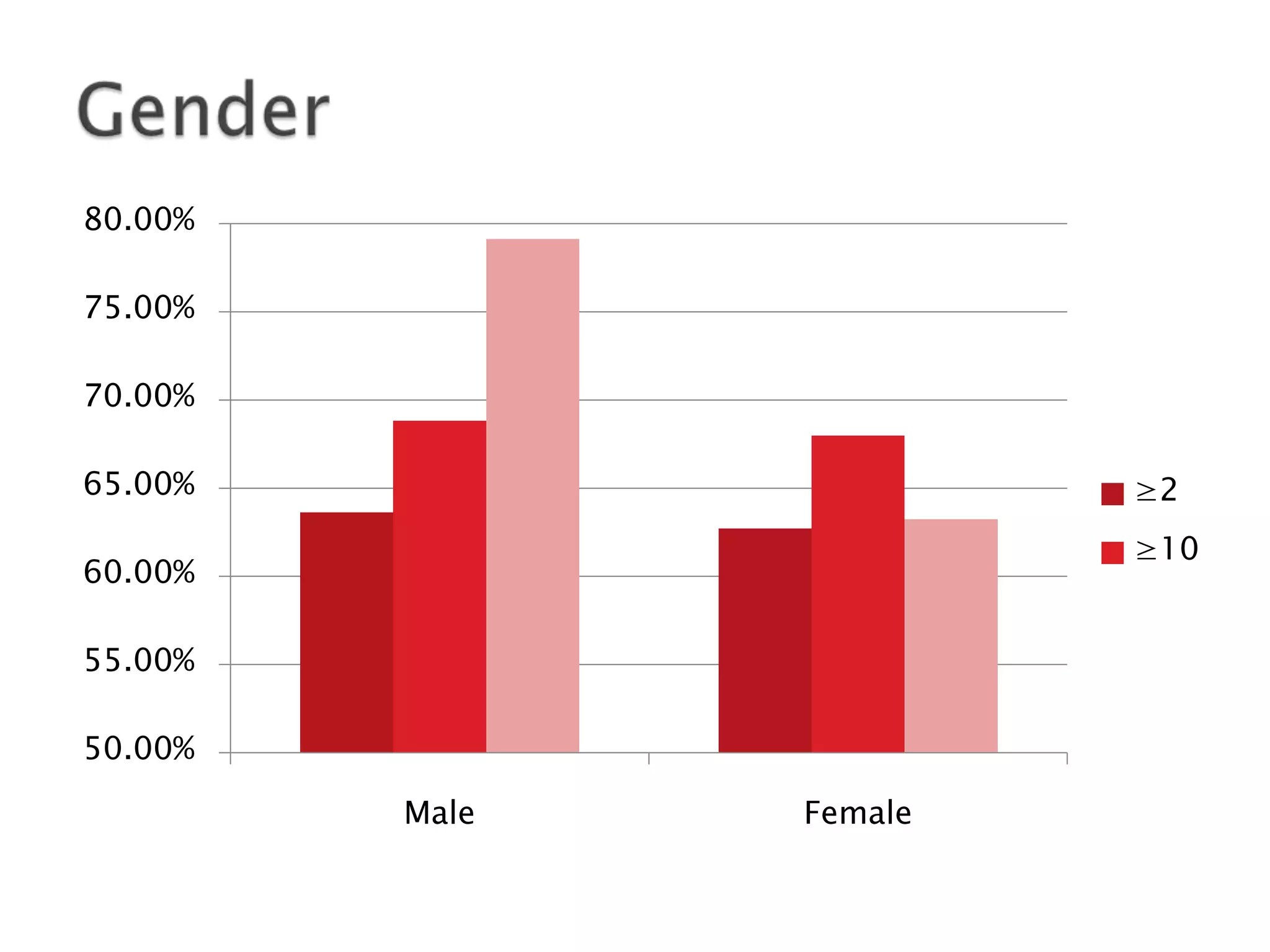 80.00%
75.00%
70.00%
65.00%

≥2
≥10

60.00%
55.00%
50.00%
Male

Female

 