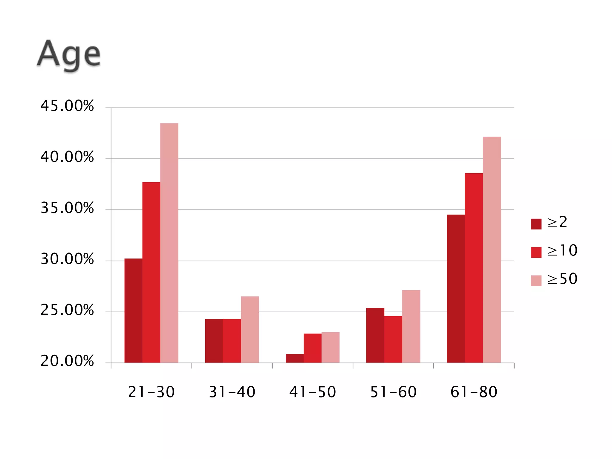 45.00%
40.00%
35.00%

≥2

≥10

30.00%

≥50
25.00%
20.00%
21-30

31-40

41-50

51-60

61-80

 