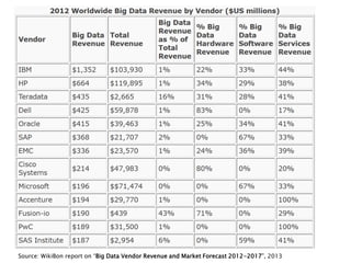 Source: WikiBon report on “Big Data Vendor Revenue and Market Forecast 2012-2017”, 2013

 