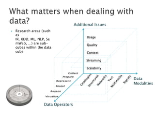 

Research areas (such
as
IR, KDD, ML, NLP, Se
mWeb, …) are subcubes within the data
cube

Usage
Quality
Context
Streaming
Scalability

 
