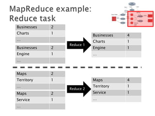 Businesses

2

Charts

1

Businesses

…
Businesses

2

Engine

Reduce 1

1

4

Charts

1

Engine

1

…

…
Maps

2

Territory

1

…
Maps

2

Service

1

…

Maps
Reduce 2

4

Territory

1

Service

1

…

 