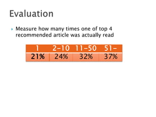 

Measure how many times one of top 4
recommended article was actually read

1
21%

2-10 11-50
24%
32%

5137%

 