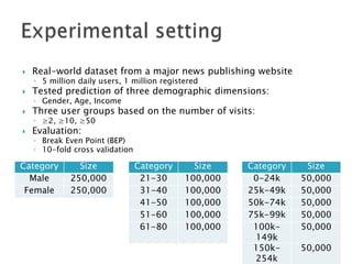 

Real-world dataset from a major news publishing website



Tested prediction of three demographic dimensions:



Three user groups based on the number of visits:



Evaluation:

◦ 5 million daily users, 1 million registered
◦ Gender, Age, Income
◦ ≥2, ≥10, ≥50

◦ Break Even Point (BEP)
◦ 10-fold cross validation

Category
Male
Female

Size
250,000
250,000

Category
21-30
31-40
41-50
51-60
61-80

Size
100,000
100,000
100,000
100,000
100,000

Category
0-24k
25k-49k
50k-74k
75k-99k
100k149k
150k254k

Size
50,000
50,000
50,000
50,000
50,000
50,000

 