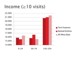 22.00%
21.00%
20.00%
19.00%
Text Features

18.00%

Named Entities

17.00%

All Meta Data

16.00%
15.00%
14.00%
0-24

50-74

150-254

 
