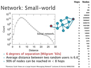 Hops

Nodes

1

10

2

78

3

396

4

8648

5

3299252

6

28395849

7

79059497

8

52995778

9

10321008

10

1955007

11

518410

12

149945

13

44616

14

13740

15

4476

16

1542

17

536

18

167

19

71

Social-network





20
6 degrees of separation [Milgram ‟60s]
21
Average distance between two random users is 6.622
23
90% of nodes can be reached in < 8 hops

29
16
10
3

24

“Planetary-Scale Views on a Large Instant-Messaging Network” Leskovec & Horvitz WWW2008

2

25

3

 