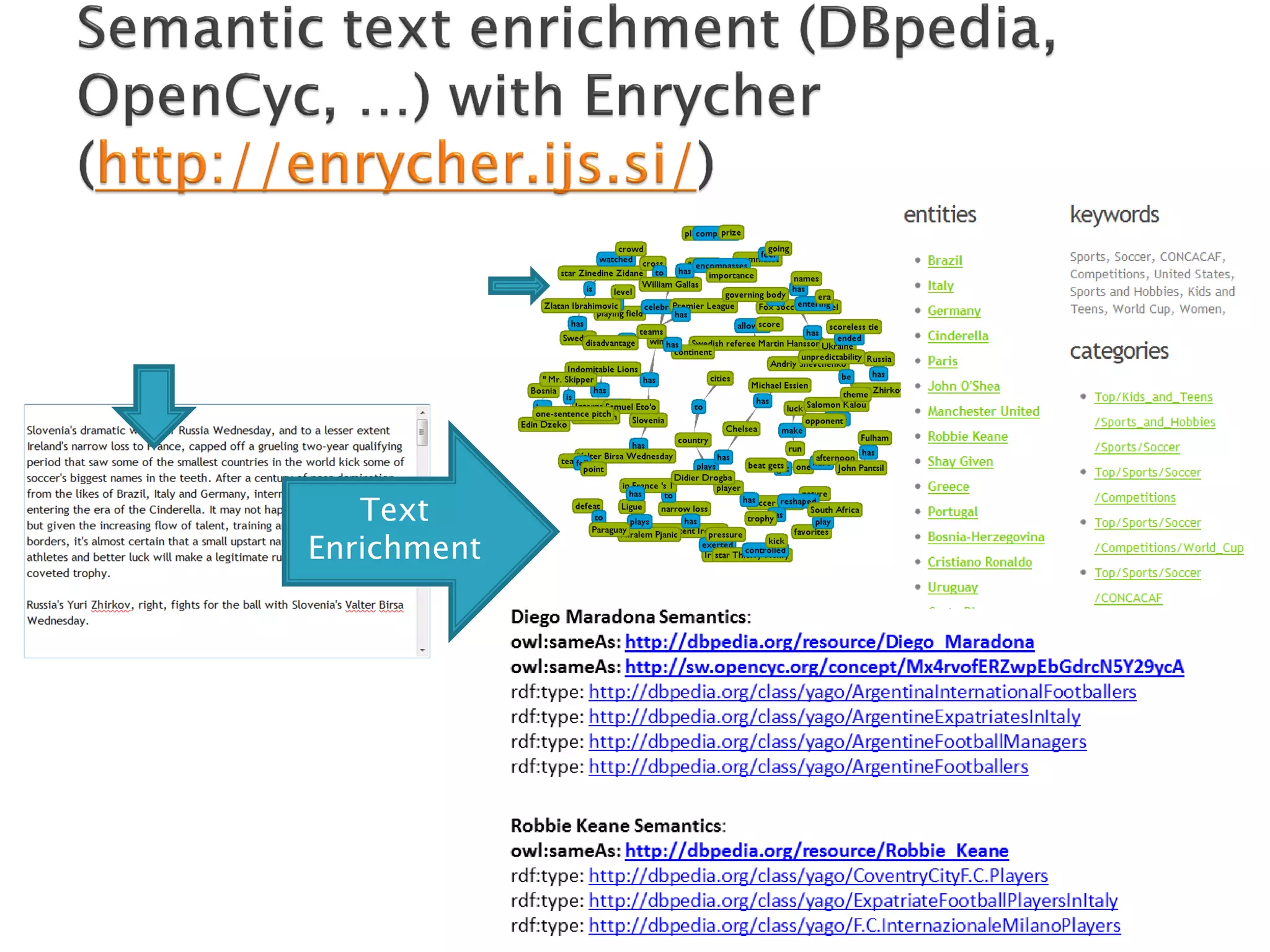 Extracted
                         graph
                         of triples
    Plain text           from text




                     Text
                  Enrichment




“Enrycher” is available as
as a web-service generating
Semantic Graph, LOD links,
Entities, Keywords, Categories,
Text Summarization
 