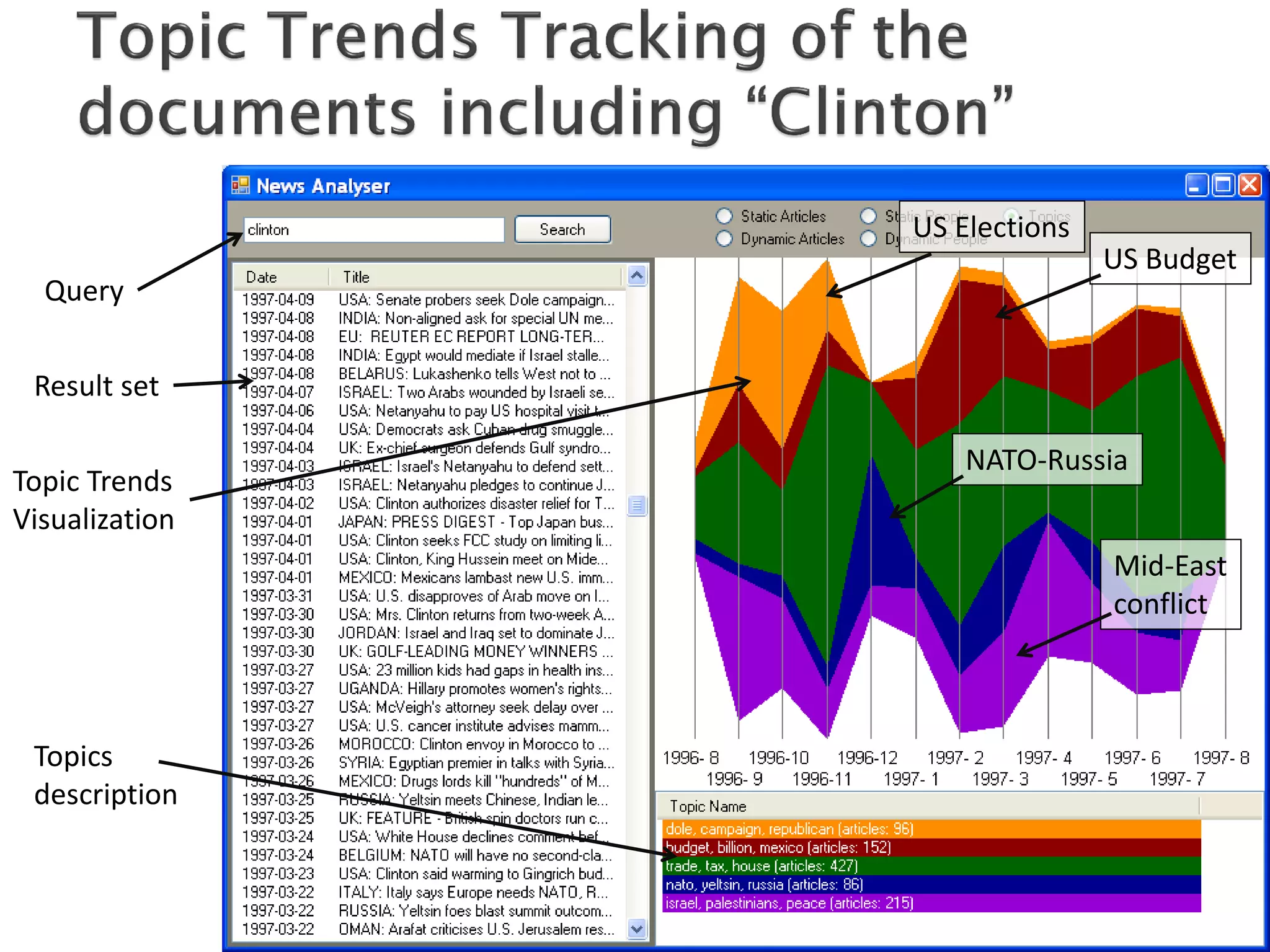 US Elections
                               US Budget
  Query


 Result set

                    NATO-Russia
Topic Trends
Visualization
                               Mid-East
                               conflict



 Topics
 description
 