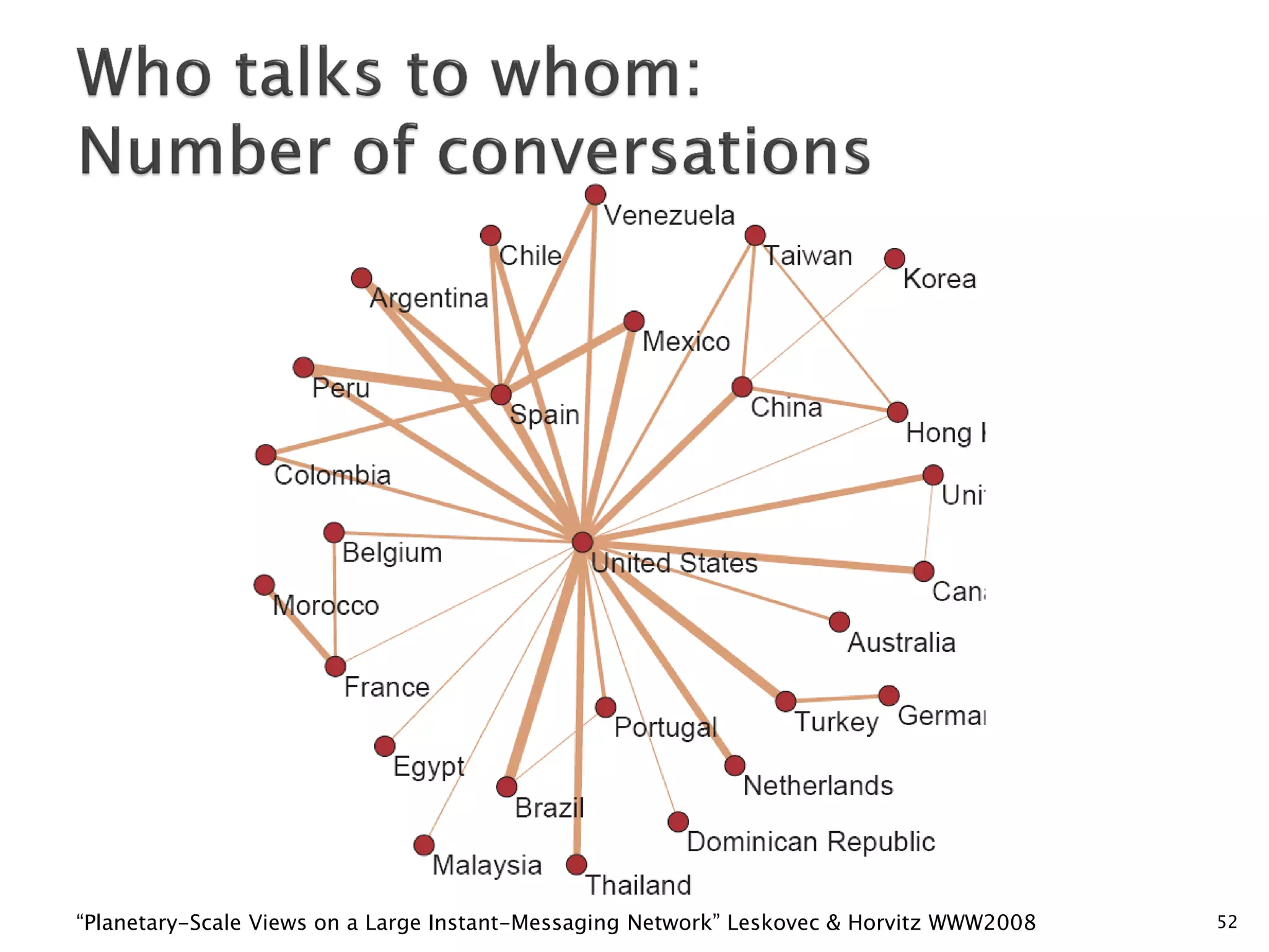 “Planetary-Scale Views on a Large Instant-Messaging Network” Leskovec & Horvitz WWW2008   52
 