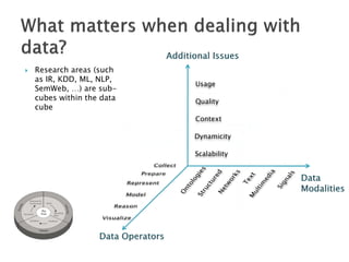  Research areas (such
as IR, KDD, ML, NLP,
SemWeb, …) are sub-
cubes within the data
cube
Scalability
Dynamicity
Context
Quality
Usage
 