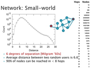  6 degrees of separation [Milgram ’60s]
 Average distance between two random users is 6.6
 90% of nodes can be reached in < 8 hops
Hops Nodes
1 10
2 78
3 396
4 8648
5 3299252
6 28395849
7 79059497
8 52995778
9 10321008
10 1955007
11 518410
12 149945
13 44616
14 13740
15 4476
16 1542
17 536
18 167
19 71
20 29
21 16
22 10
23 3
24 2
25 3
 
