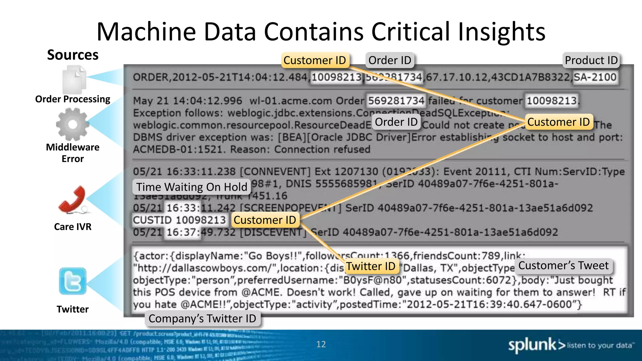 Machine Data Contains Critical Insights
  Sources                                   Customer ID    Order ID            Product ID


Order Processing

                                                            Order ID    Customer ID
  Middleware
     Error

                   Time Waiting On Hold


    Care IVR
                                    Customer ID


                                                       Twitter ID      Customer’s Tweet


    Twitter
                     Company’s Twitter ID
                                                  12
 