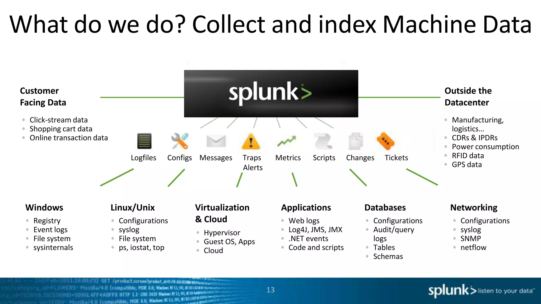 What do we do? Collect and index Machine Data

Customer                                                                                                                 Outside the
Facing Data                                                                                                              Datacenter
  Click-stream data                                                                                                       Manufacturing,
  Shopping cart data                                                                                                      logistics…
  Online transaction data                                                                                                 CDRs & IPDRs
                                                                                                                          Power consumption
                                Logfiles   Configs Messages   Traps         Metrics   Scripts     Changes   Tickets       RFID data
                                                              Alerts                                                      GPS data




 Windows                    Linux/Unix           Virtualization              Applications             Databases           Networking
   Registry                  Configurations      & Cloud                       Web logs                 Configurations      Configurations
   Event logs                syslog                Hypervisor                  Log4J, JMS, JMX          Audit/query         syslog
   File system               File system           Guest OS, Apps              .NET events              logs                SNMP
   sysinternals              ps, iostat, top       Cloud                       Code and scripts         Tables              netflow
                                                                                                        Schemas



                                                                       13
 