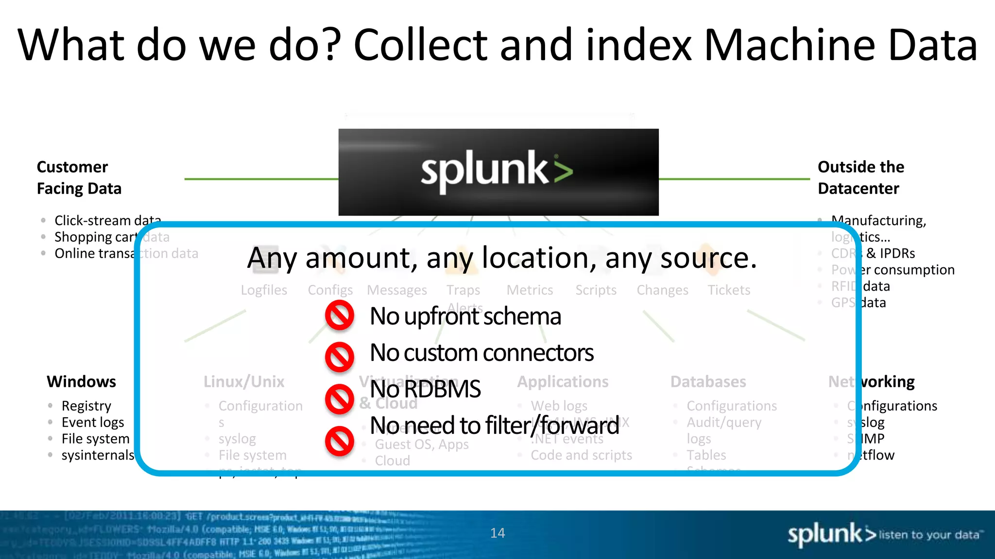 What do we do? Collect and index Machine Data

Customer                                                                                                                     Outside the
Facing Data                                                                                                                  Datacenter
  Click-stream data                                                                                                           Manufacturing,
  Shopping cart data                                                                                                          logistics…
  Online transaction data
                                •Any amount, any location, any source.                                                        CDRs & IPDRs
                                                                                                                              Power consumption
                                Logfiles       Configs Messages   Traps         Metrics   Scripts     Changes   Tickets       RFID data
                                                                  Alerts                                                      GPS data
                                                      No upfront schema
                                                      No custom connectors
 Windows                    Linux/Unix               Virtualization
   Registry                  Configuration
                                                      No RDBMS Applications
                                                     & Cloud           Web logs
                                                                                                          Databases
                                                                                                            Configurations
                                                                                                                              Networking
                                                                                                                                Configurations
   Event logs
   File system
                             s
                             syslog
                                                      No need to filter/forward
                                                       Hypervisor      Log4J, JMS, JMX
                                                                       .NET events
                                                                                                            Audit/query
                                                                                                            logs
                                                                                                                                syslog
                                                                                                                                SNMP
                                                       Guest OS, Apps
   sysinternals              File system               Cloud                       Code and scripts         Tables              netflow
                             ps, iostat, top                                                                Schemas



                                                                           14
 