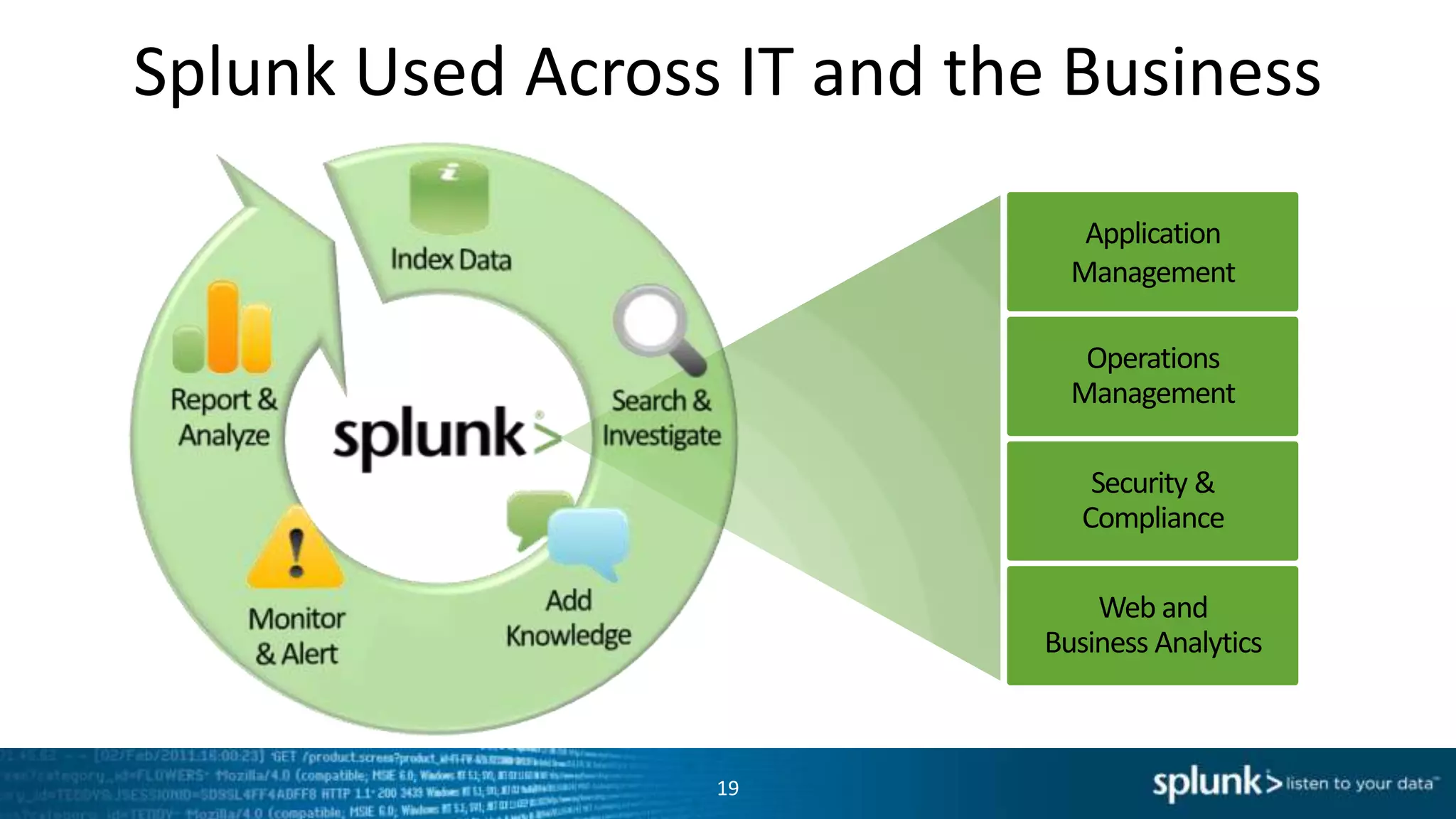 Splunk Used Across IT and the Business
                                Application
                               Management

                                Operations
                               Management

                                 Security &
                                Compliance

                                 Web and
                             Business Analytics



                  19
 