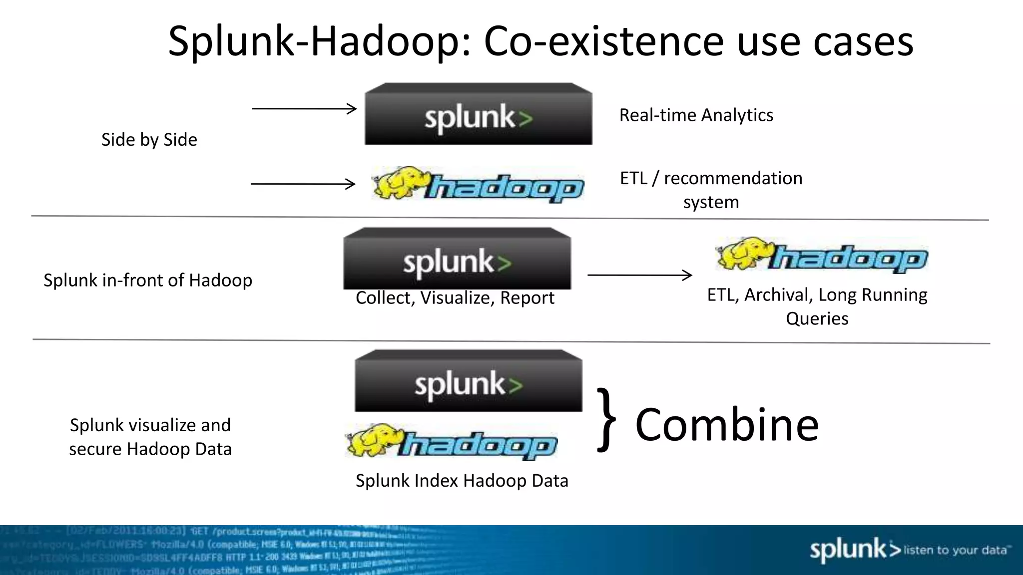 Splunk-Hadoop: Co-existence use cases
                                                          Real-time Analytics
      Side by Side
                                                          ETL / recommendation
                                                                  system


Splunk in-front of Hadoop
                            Collect, Visualize, Report              ETL, Archival, Long Running
                                                                              Queries




   Splunk visualize and
   secure Hadoop Data
                                                         } Combine
                            Splunk Index Hadoop Data
 