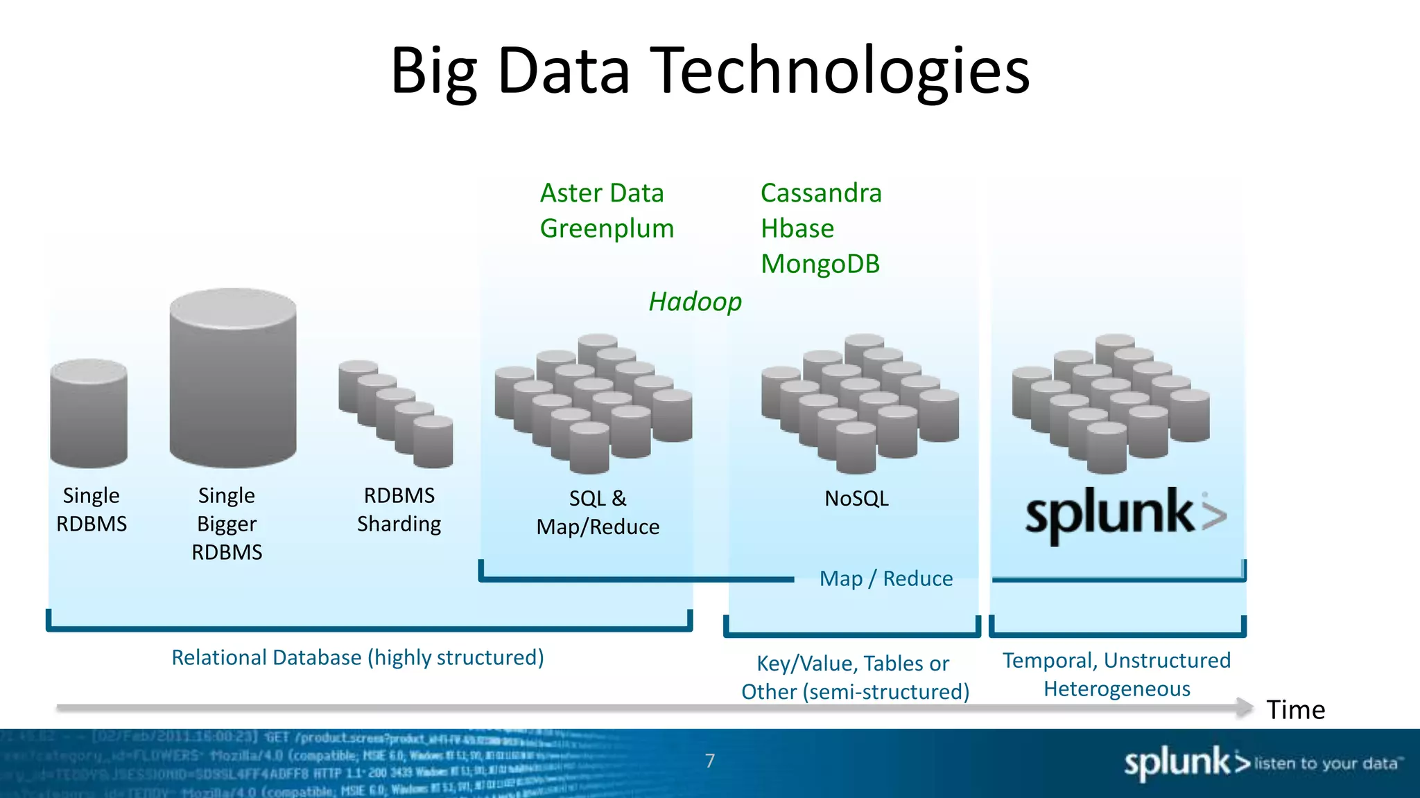 Big Data Technologies
                                                Aster Data        Cassandra
                                                Greenplum         Hbase
                                                                  MongoDB
                                                         Hadoop




 Single      Single           RDBMS               SQL &                  NoSQL
RDBMS       Bigger           Sharding           Map/Reduce
            RDBMS
                                                                        Map / Reduce


          Relational Database (highly structured)                 Key/Value, Tables or     Temporal, Unstructured
                                                                 Other (semi-structured)      Heterogeneous
                                                                                                                    Time
                                                             7
 