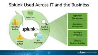 Splunk Used Across IT and the Business
                                Application
                               Management

                                Operations
                               Management

                                 Security &
                                Compliance

                                 Web and
                             Business Analytics



                  19
 