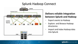 Splunk Hadoop Connect

               Delivers reliable integration
               between Splunk and Hadoop
                 Export events to Hadoop
                 Explore and Browse Hadoop
                 directories
                 Import and Index Hadoop data
                 into Splunk



          25
 