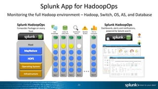 Splunk App for HadoopOps
Monitoring the full Hadoop environment – Hadoop, Switch, OS, AS, and Database

     Splunk HadoopOps                                                                             Splunk HadoopOps
     Forwarder Package on every                                                                Dashboards, alerts and notifications,
                host                 Add       Collect &   Distributed   Monitor     Rich UI       powered by Splunk search
                                  Knowledge   Index Data     Search      & Alert   Framewor
                                                                                        k




               Host




         Operating System


           Infrastructure



                                                                  26
 